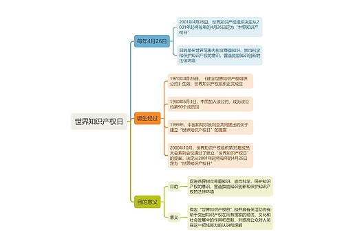 世界知识产权日思维导图