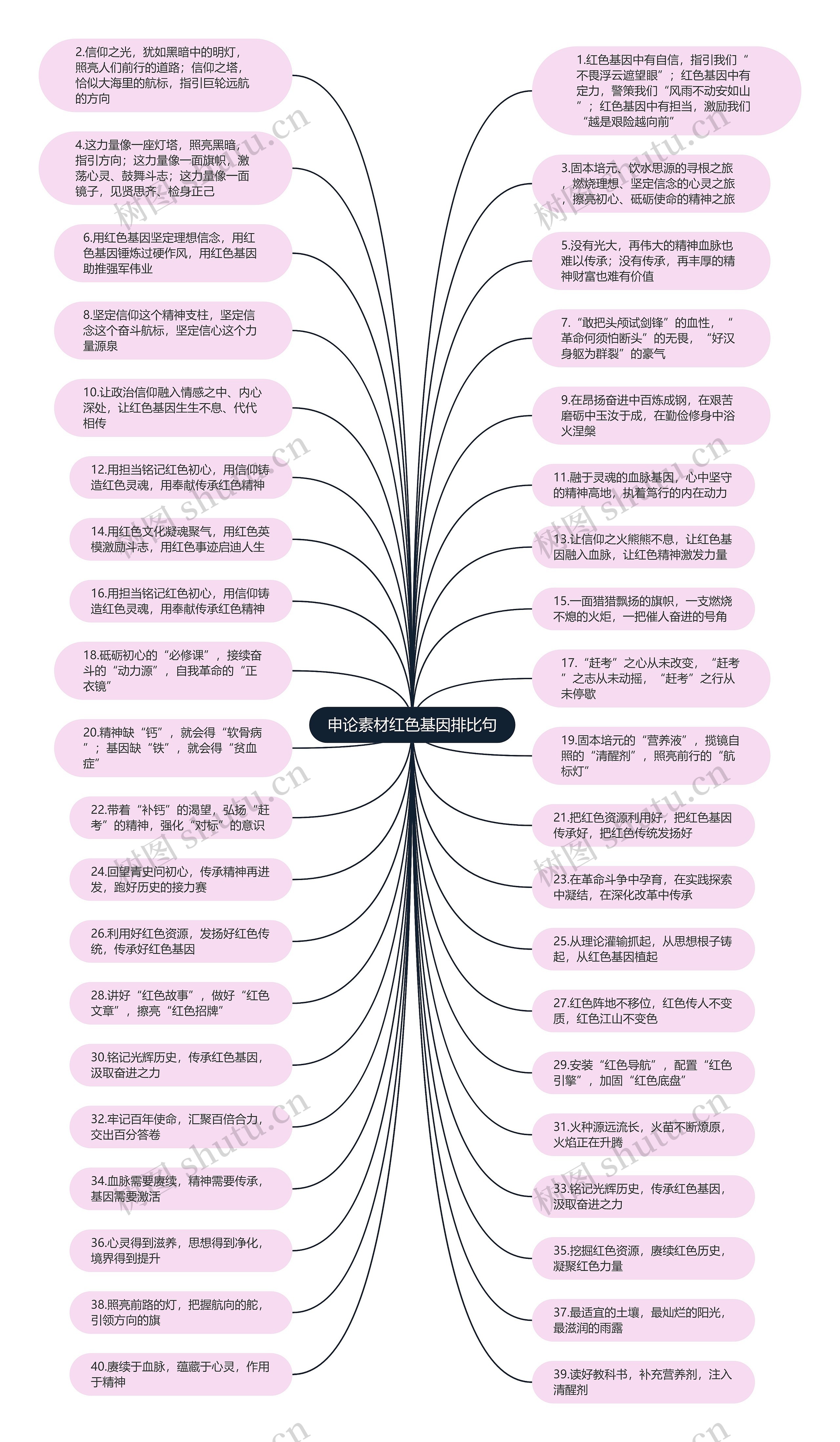 申论素材红色基因排比句思维导图