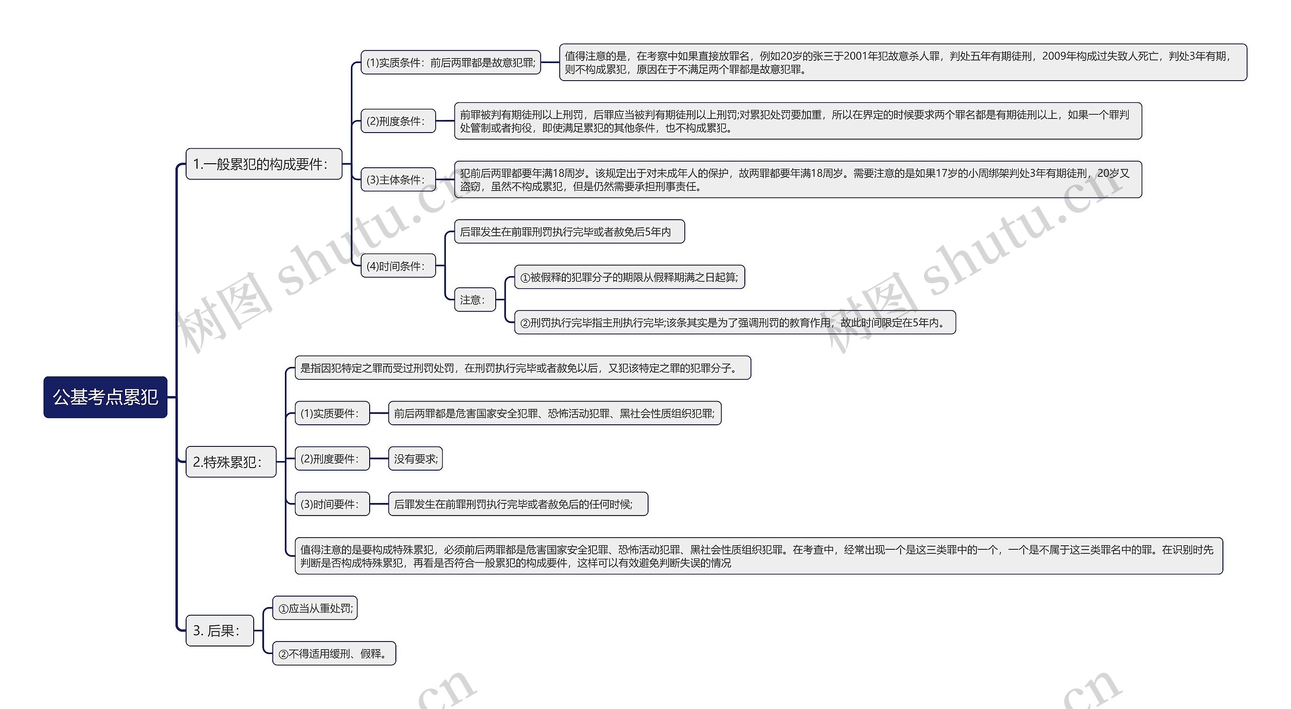 公基考点累犯思维导图