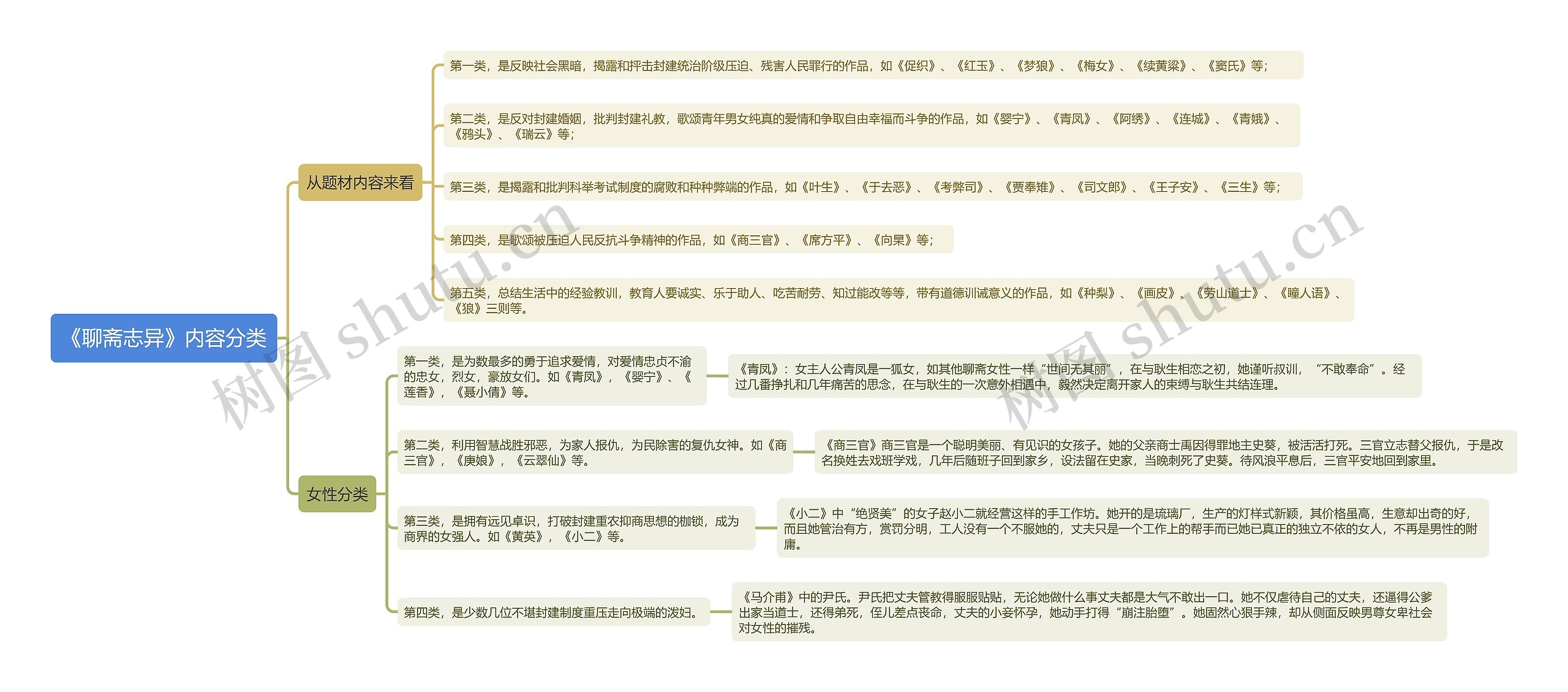 《聊斋志异》内容分类