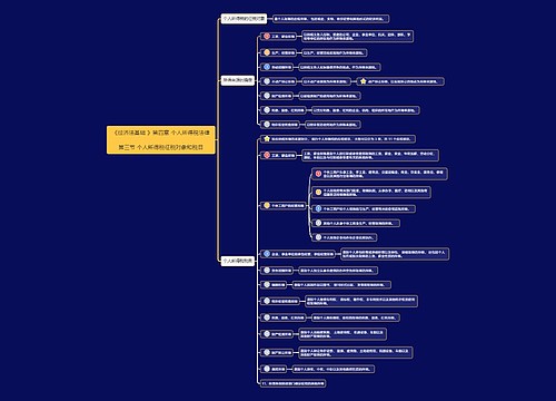 《经济法基础》第四章第3节思维导图