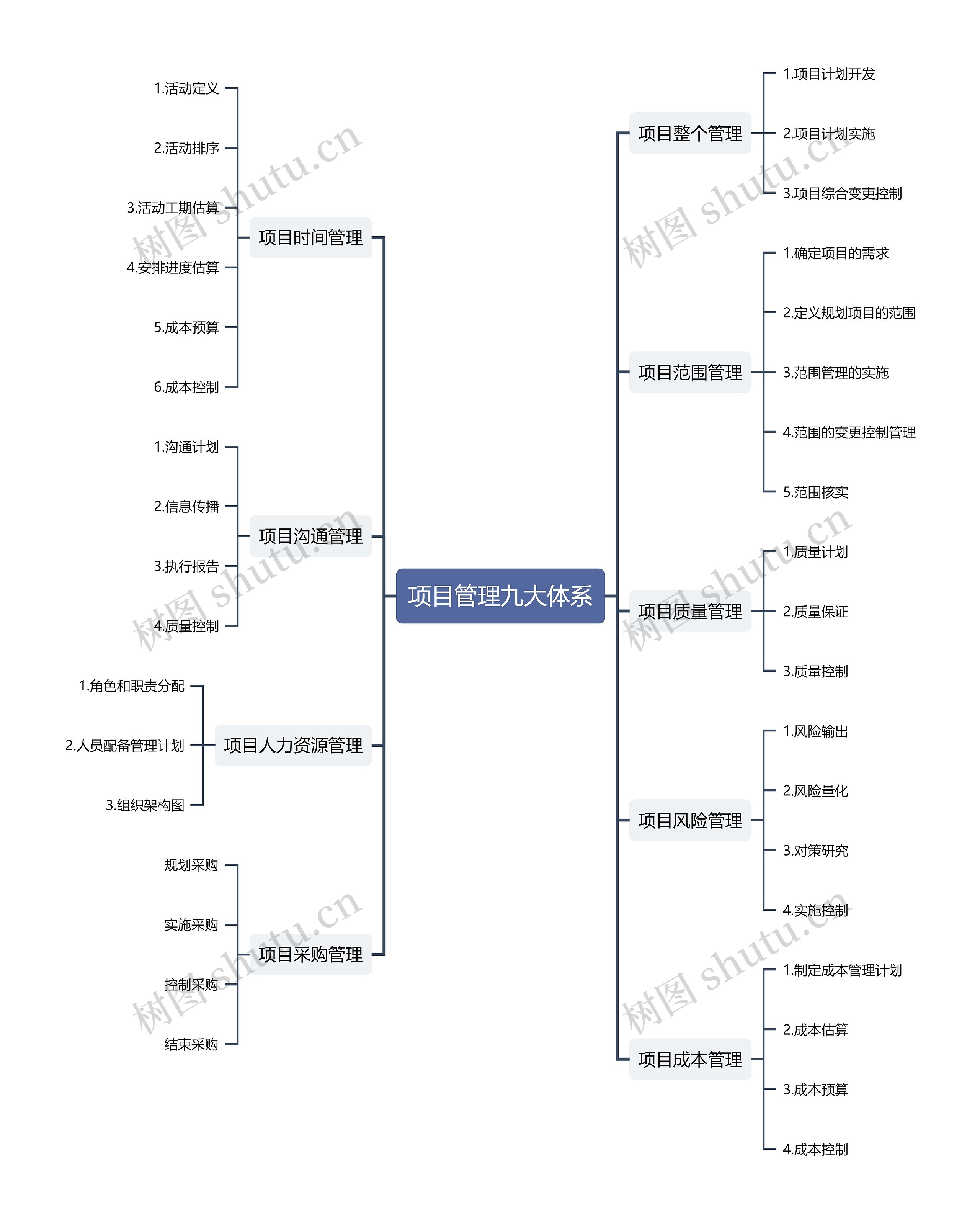 项目管理九大体系