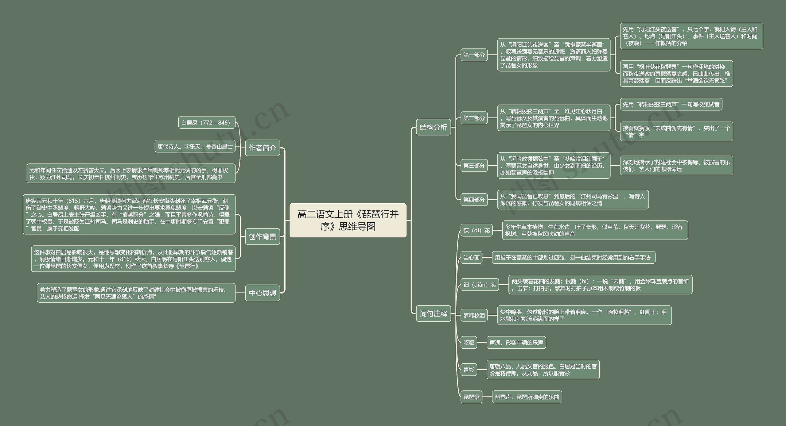 高二语文上册《琵琶行并序》思维导图