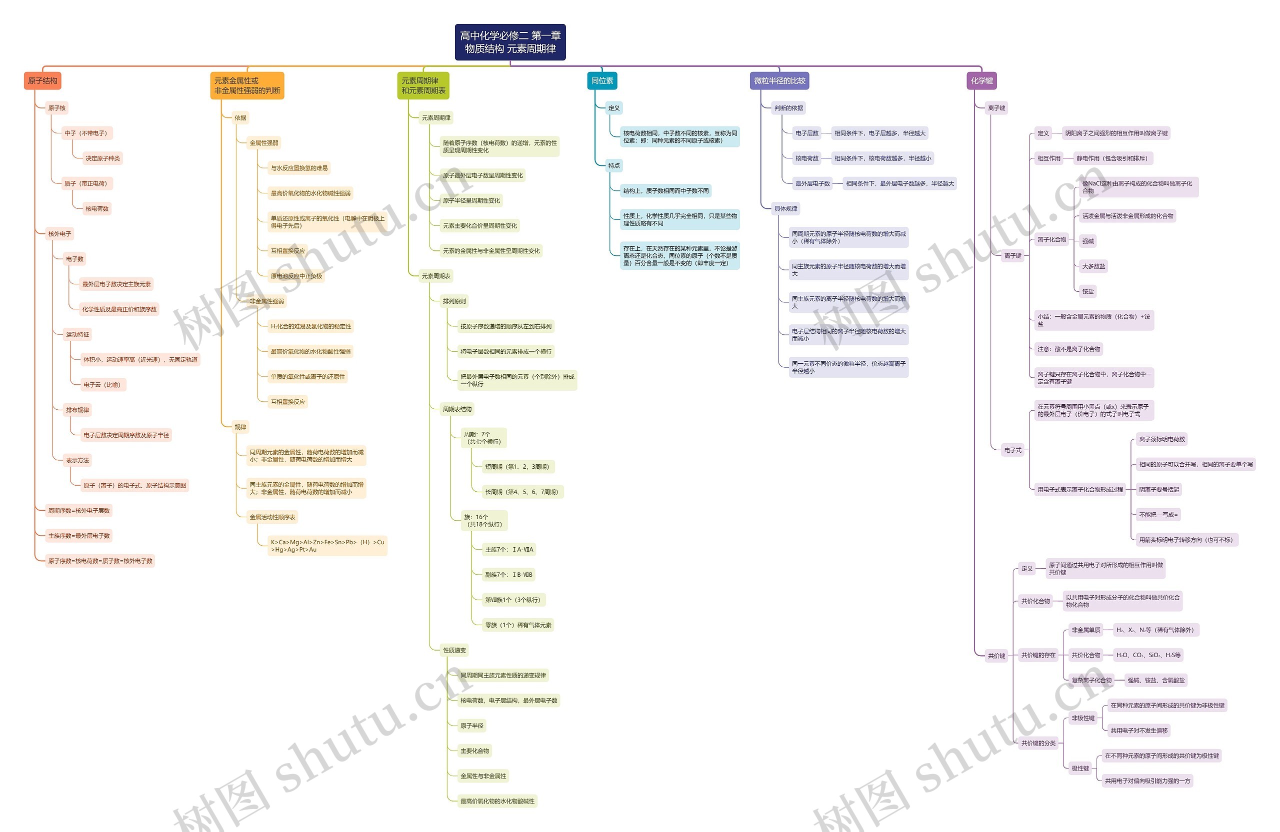高中化学必修二第一章物质结构元素周期律思维导图