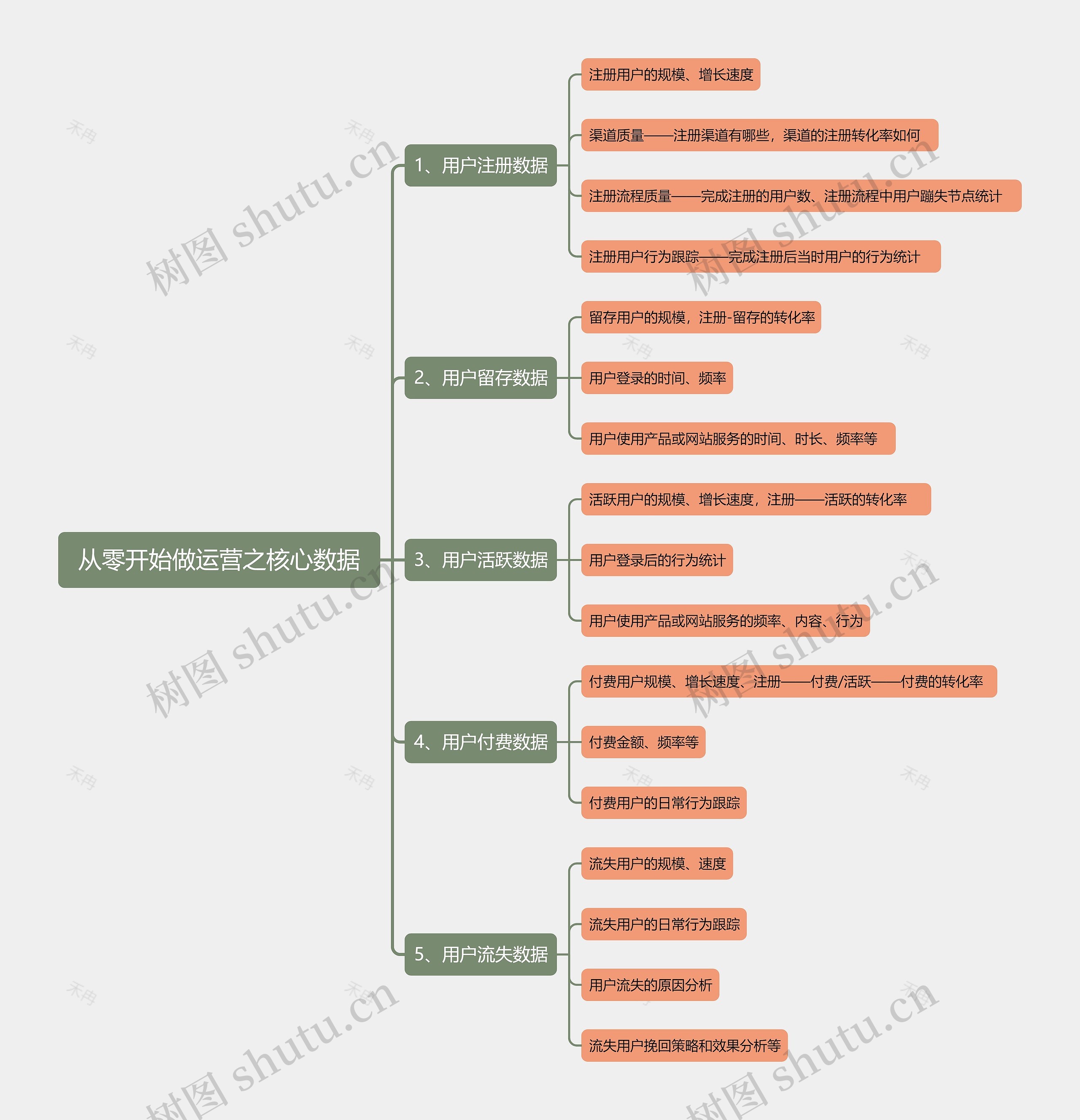 从零开始做运营之核心数据