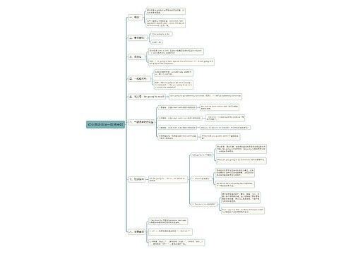 初中英语语法一般将来时知识总结思维导图