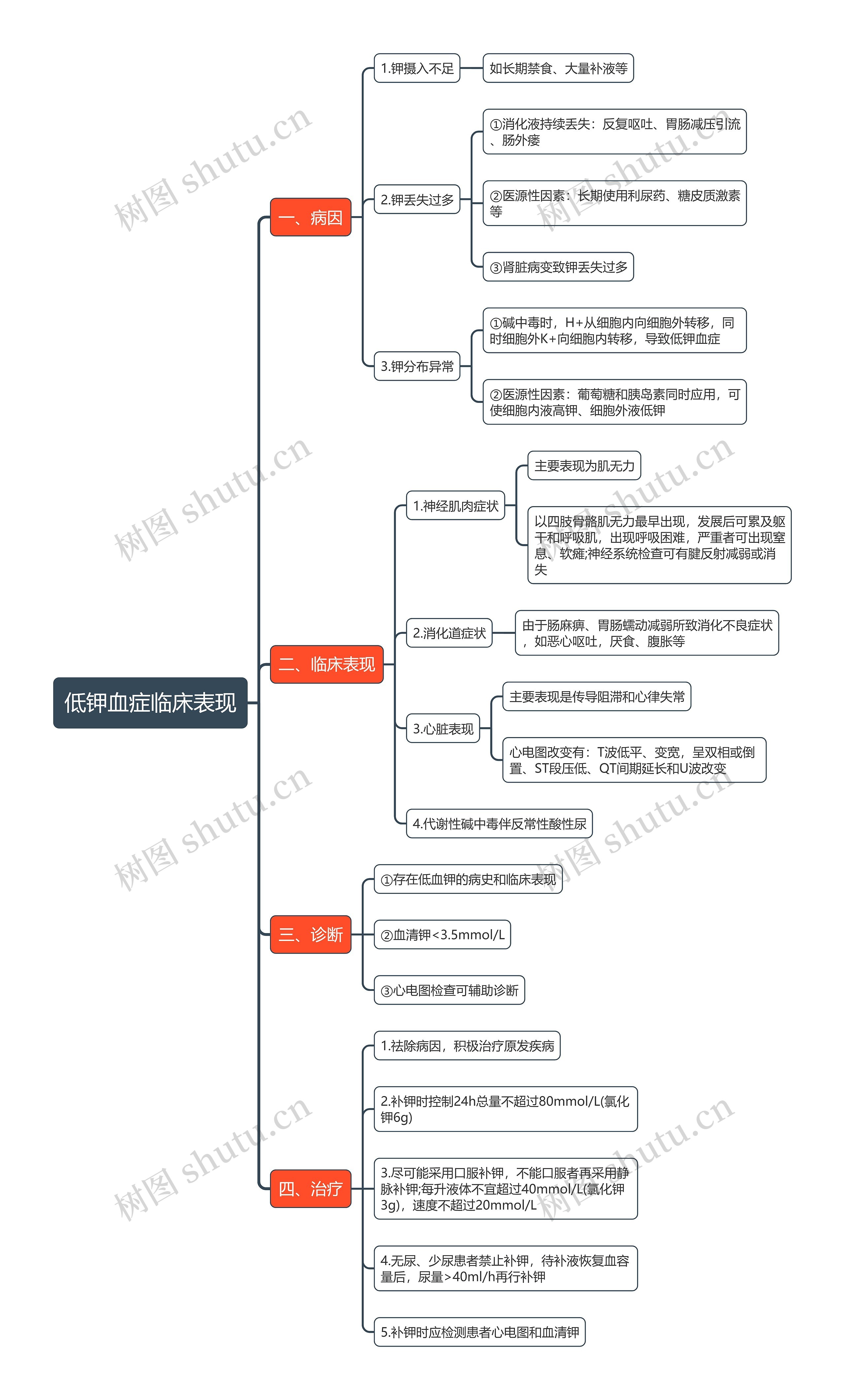 低钾血症临床表现思维导图