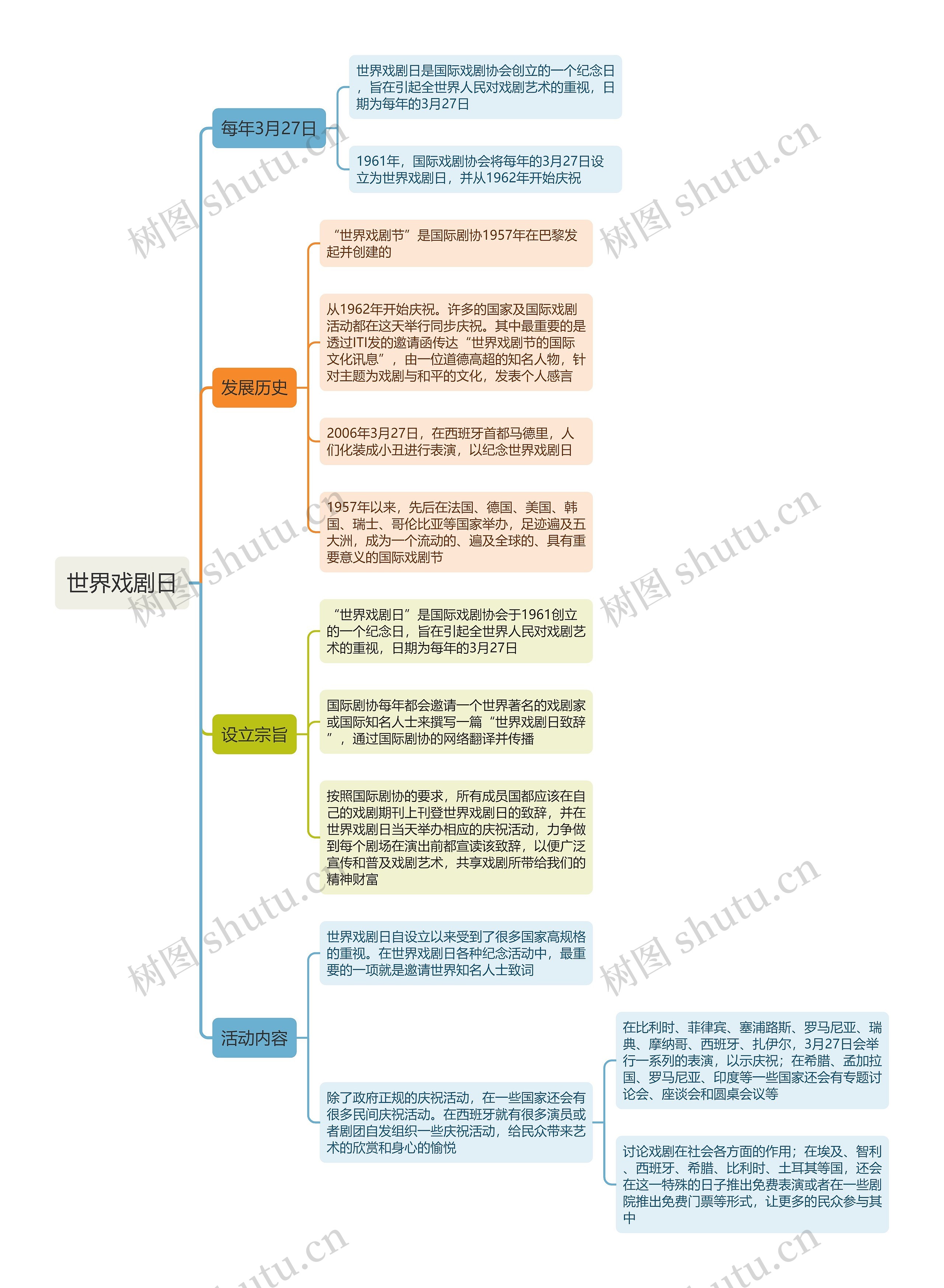 世界戏剧日思维导图