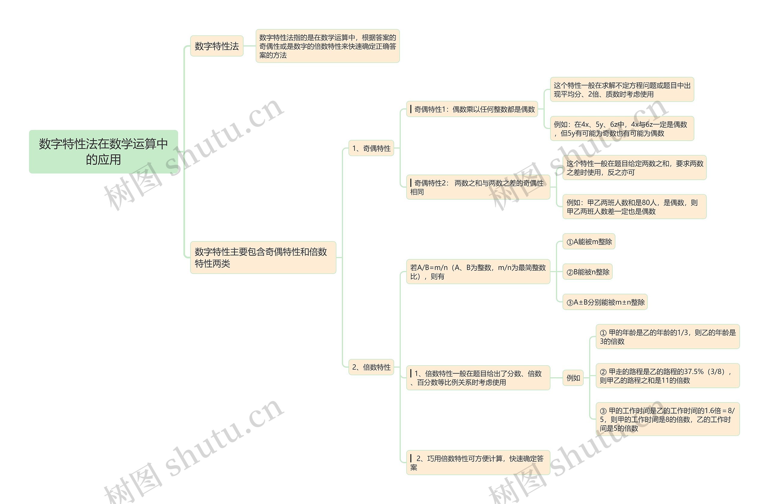 数字特性法在数学运算中的应用思维导图