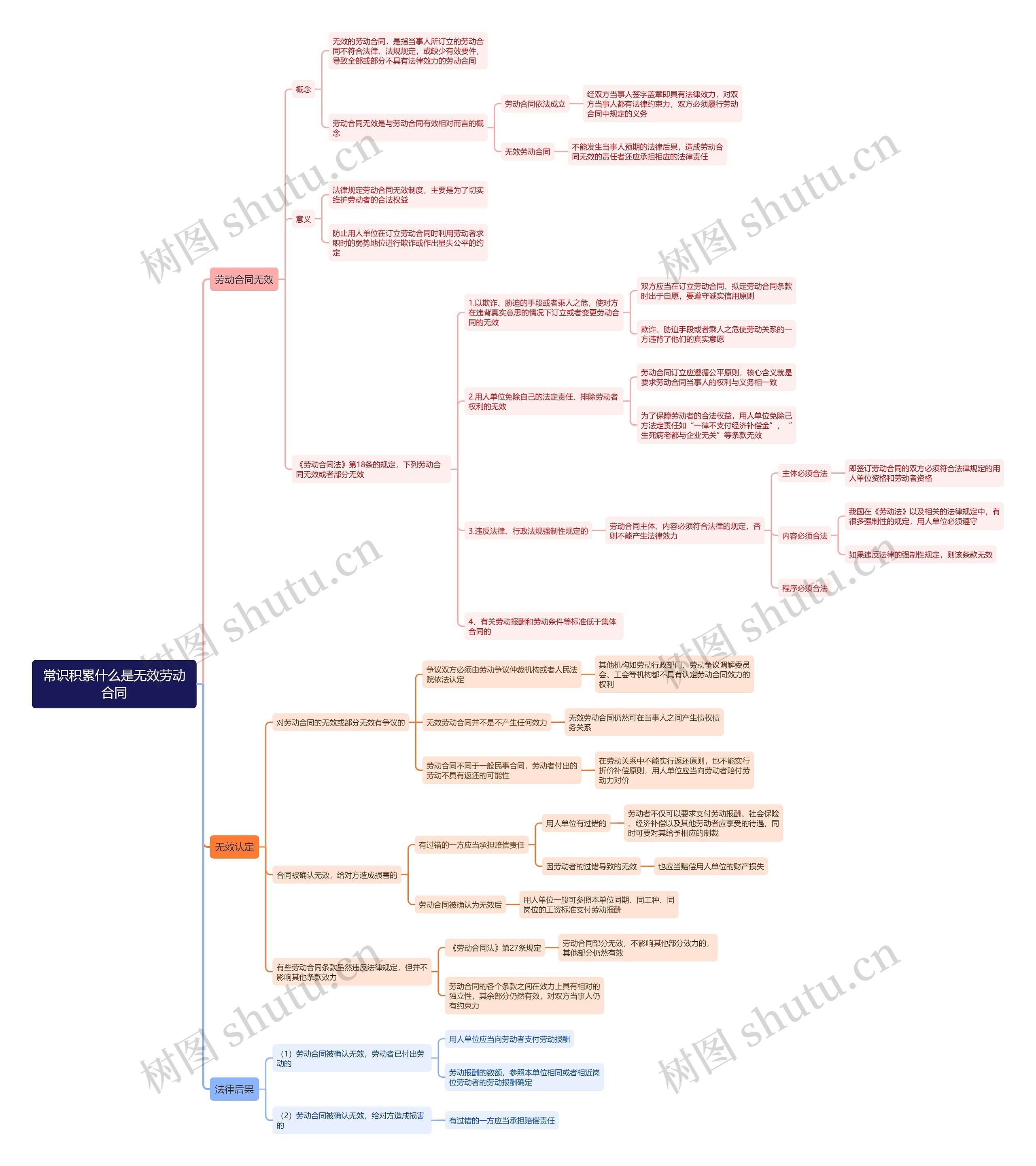 常识积累什么是无效劳动合同思维导图