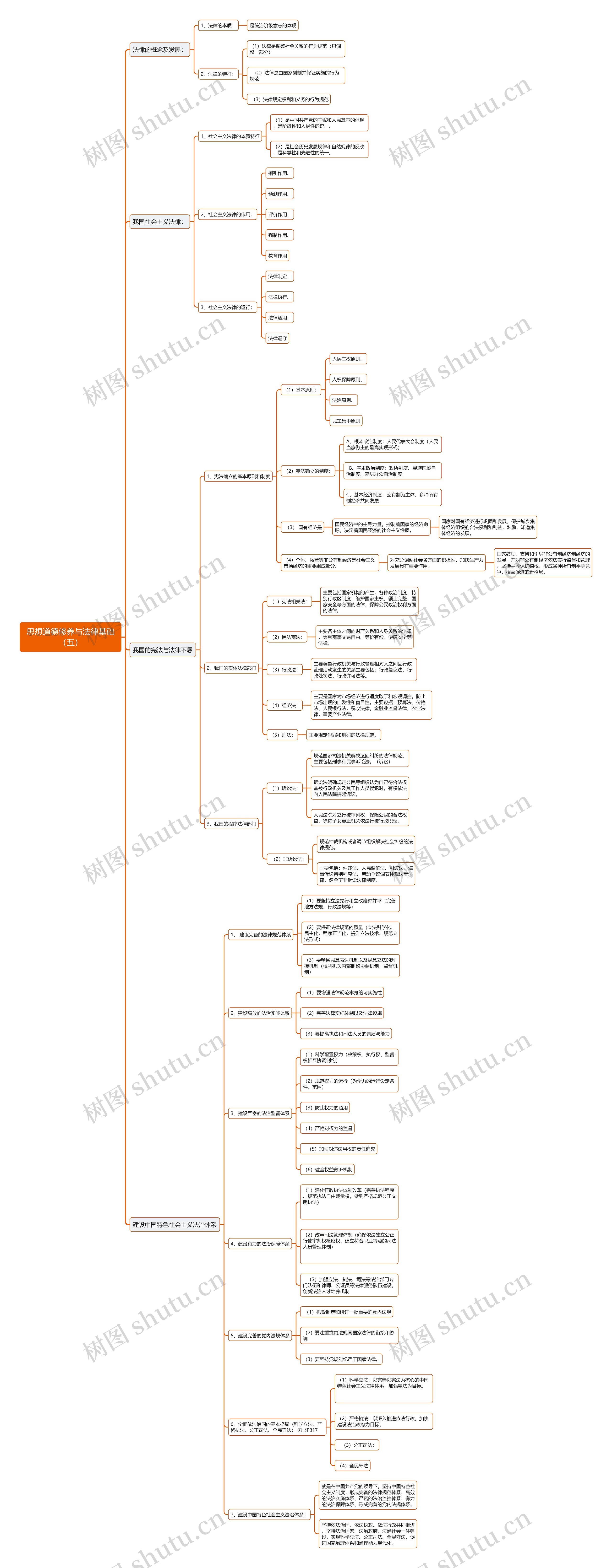 考研《思想道德修养与法律基础》（五）思维导图