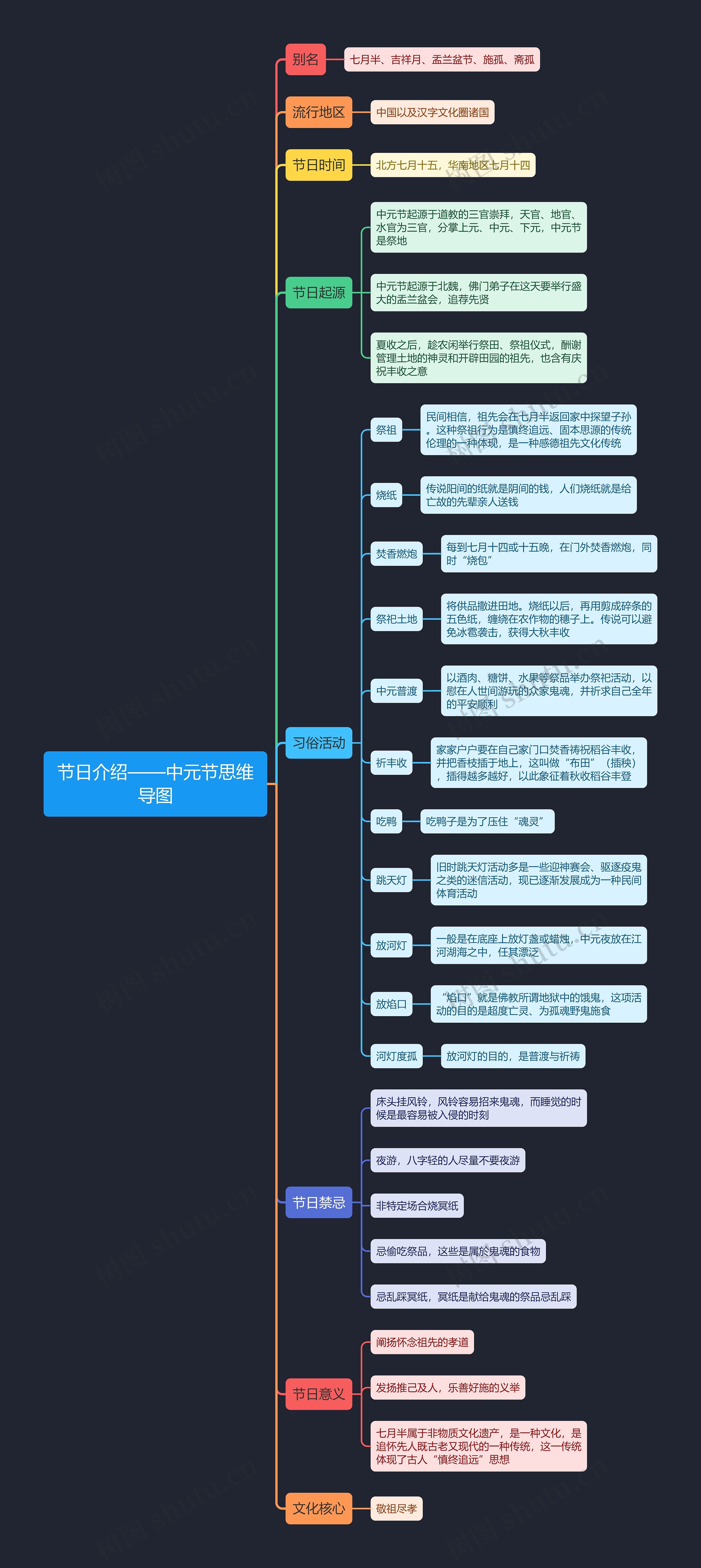 节日介绍——中元节思维导图