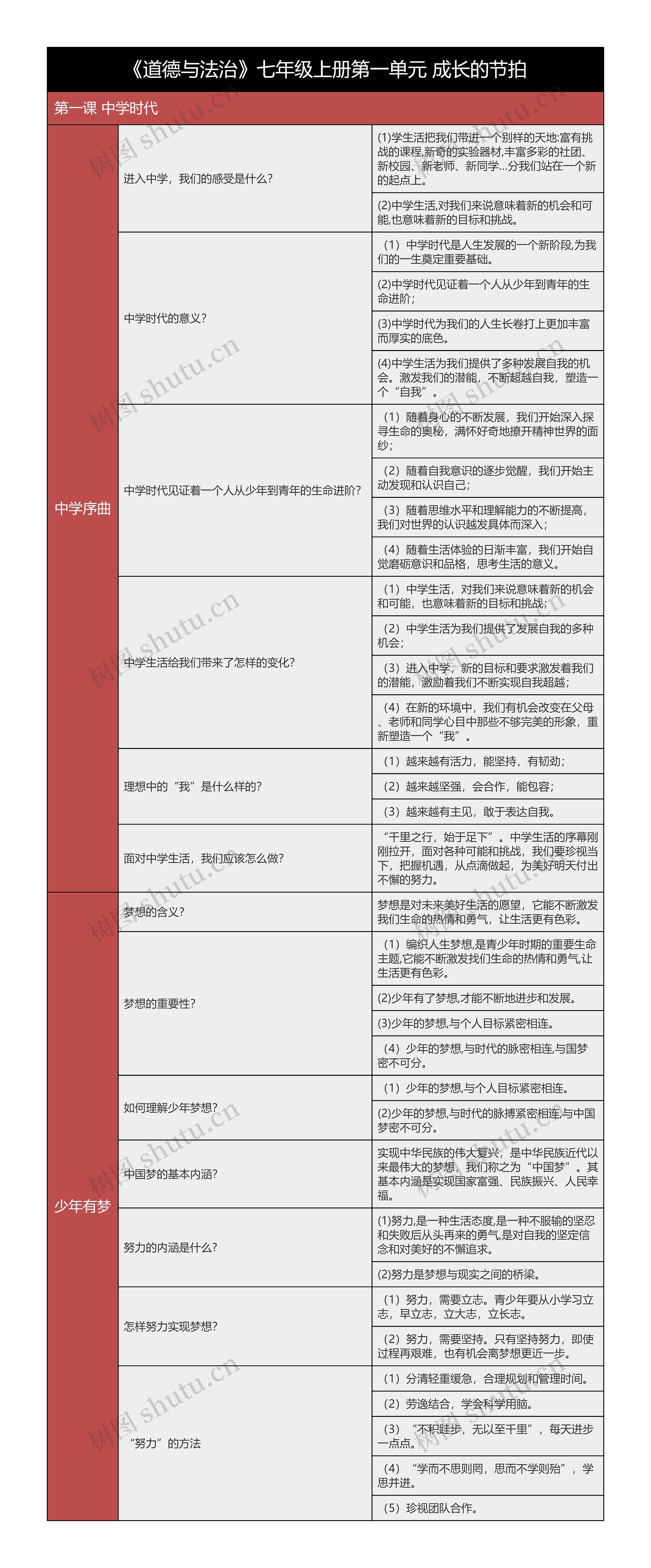 七年级上册《道德与法治》第一单元树形表格