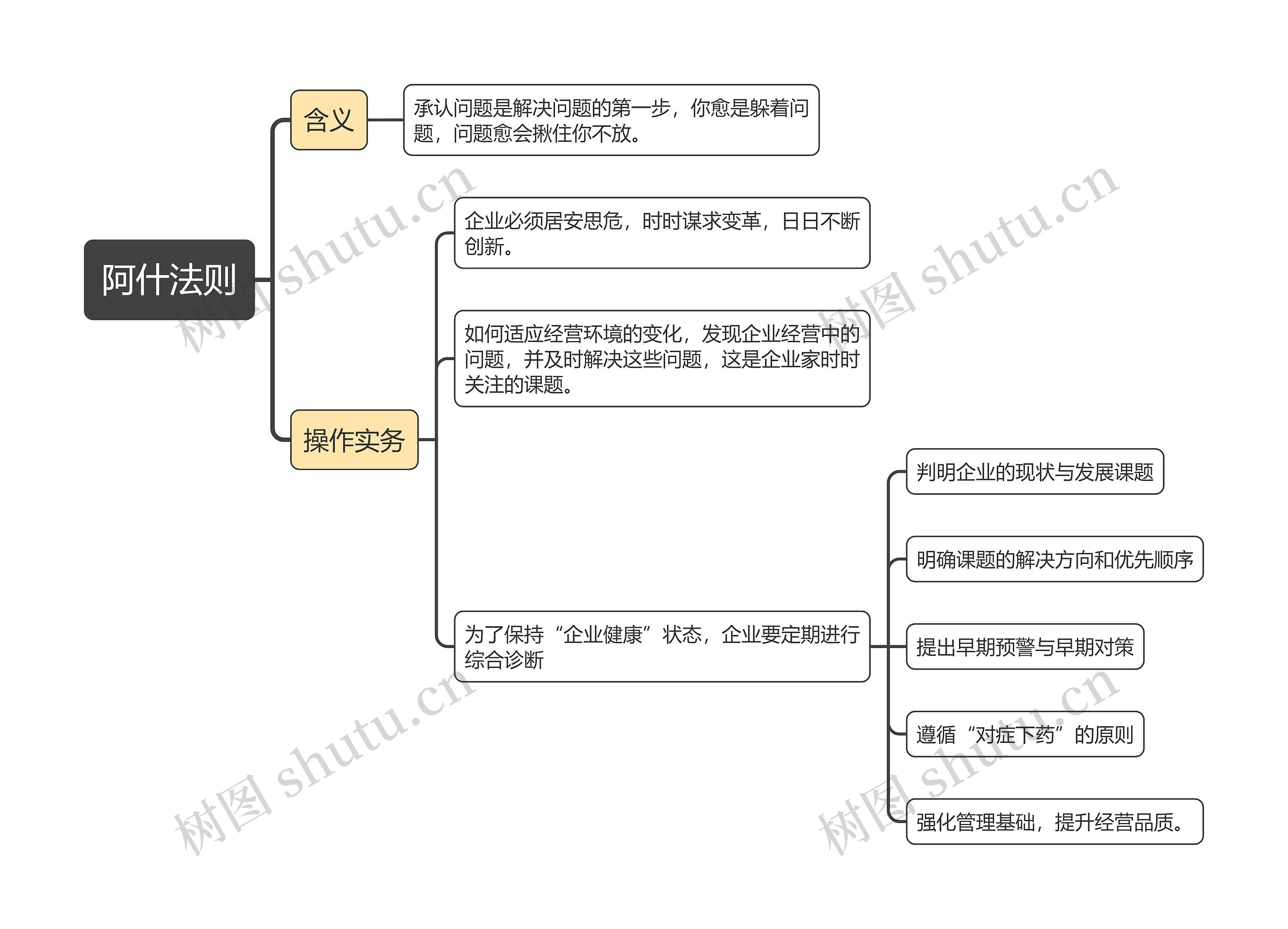 阿什法则思维导图