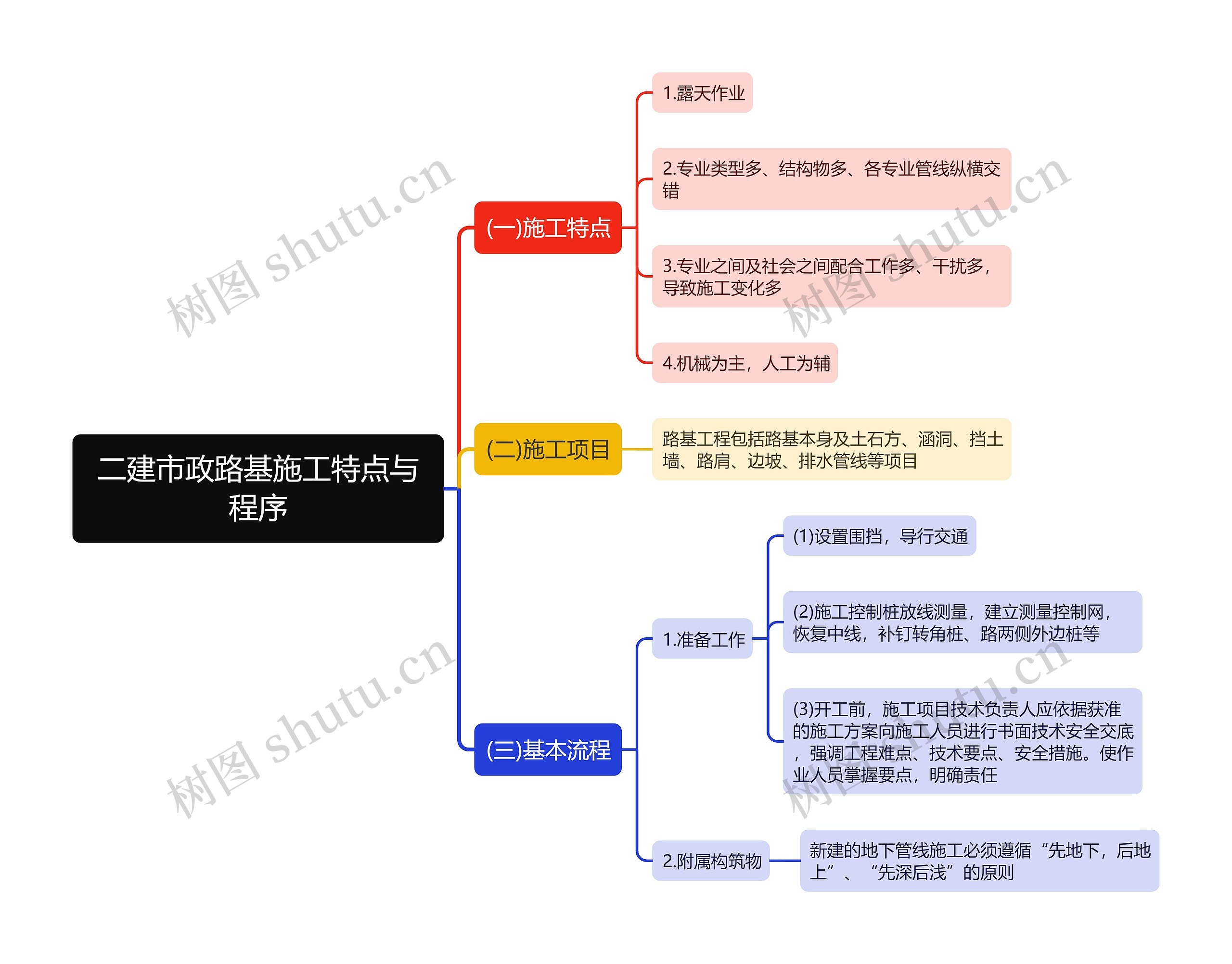 二建市政路基施工特点与程序思维导图