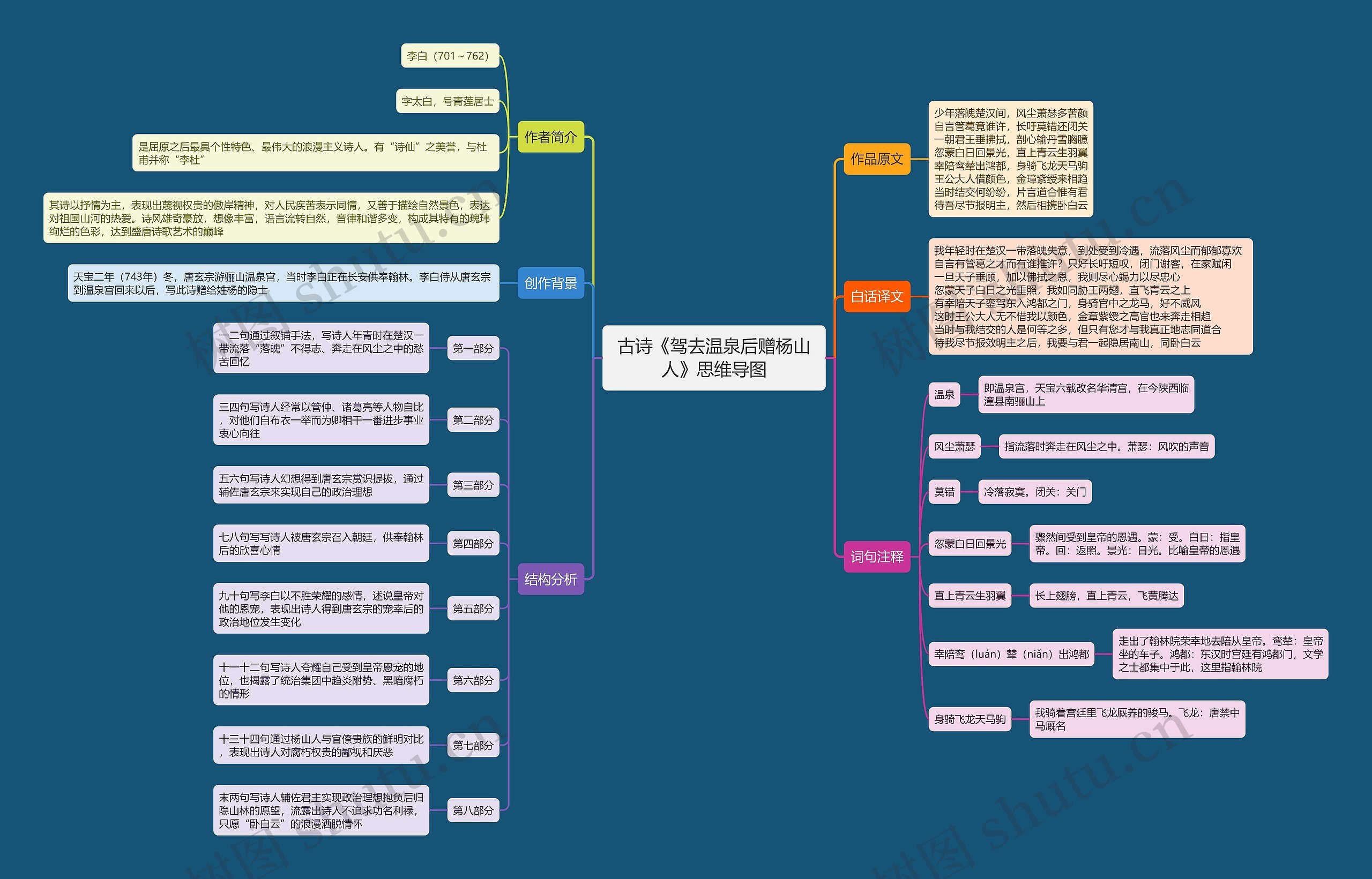 古诗《驾去温泉后赠杨山人》思维导图