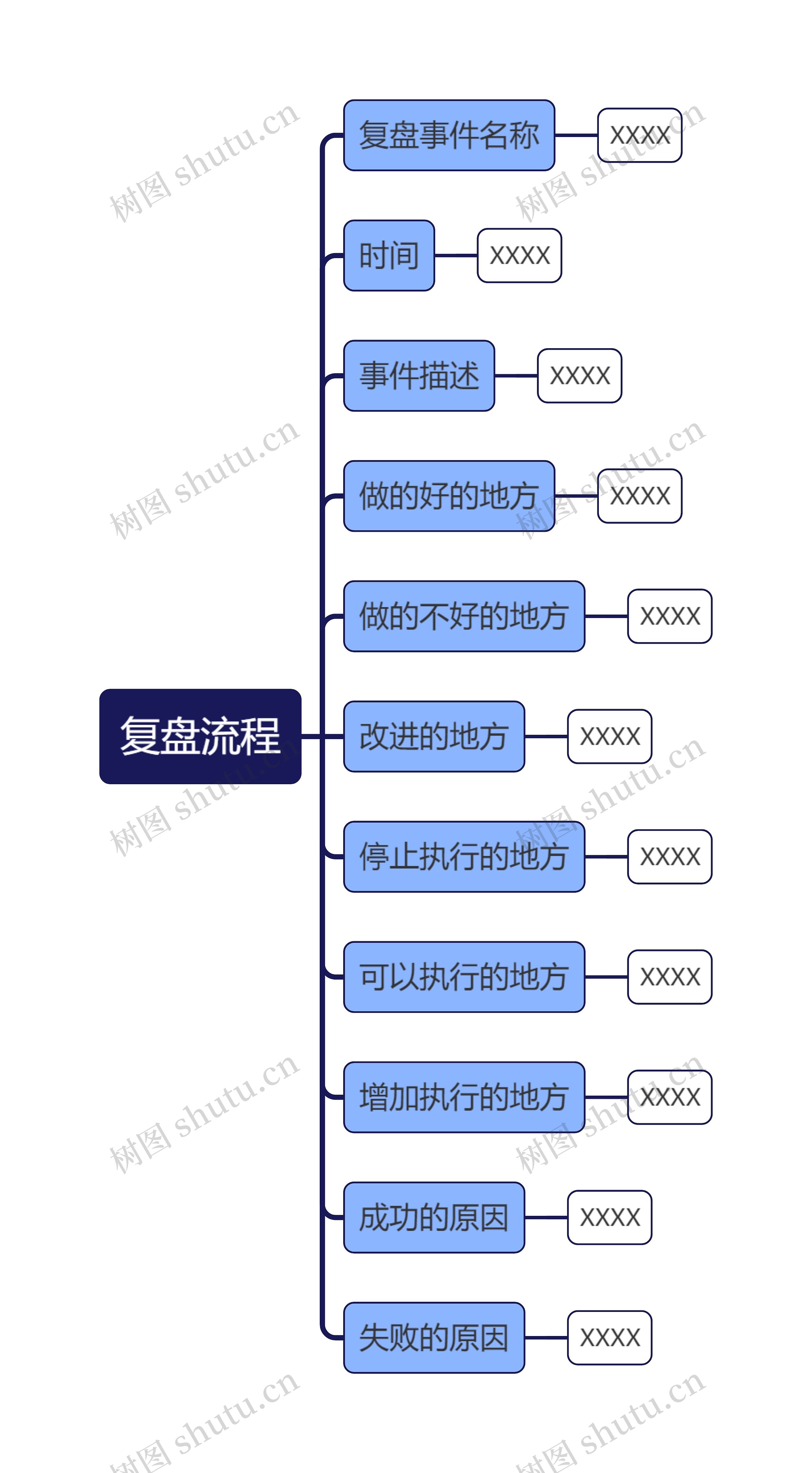 复盘流程思维导图