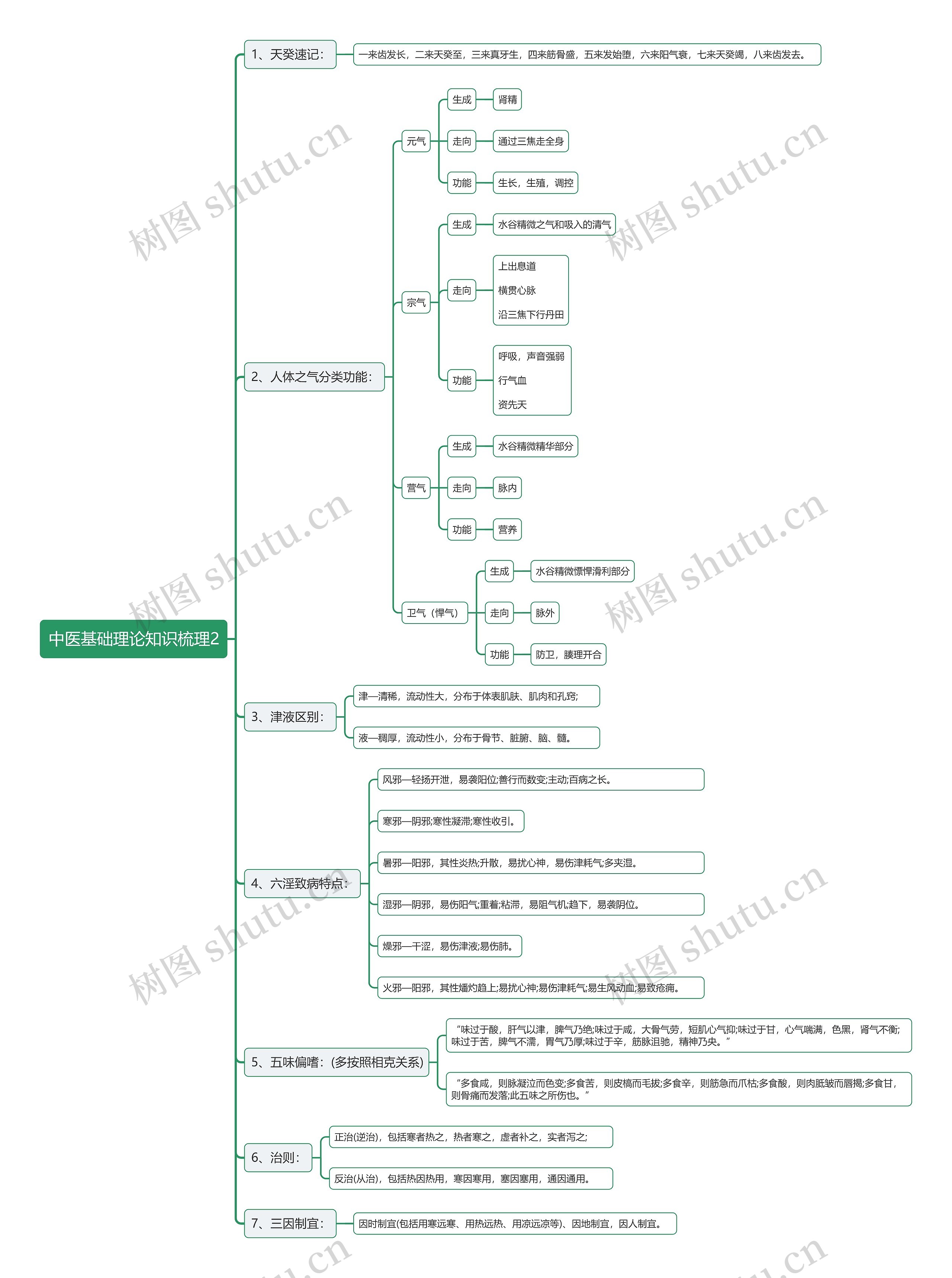 中医基础理论知识梳理2思维导图