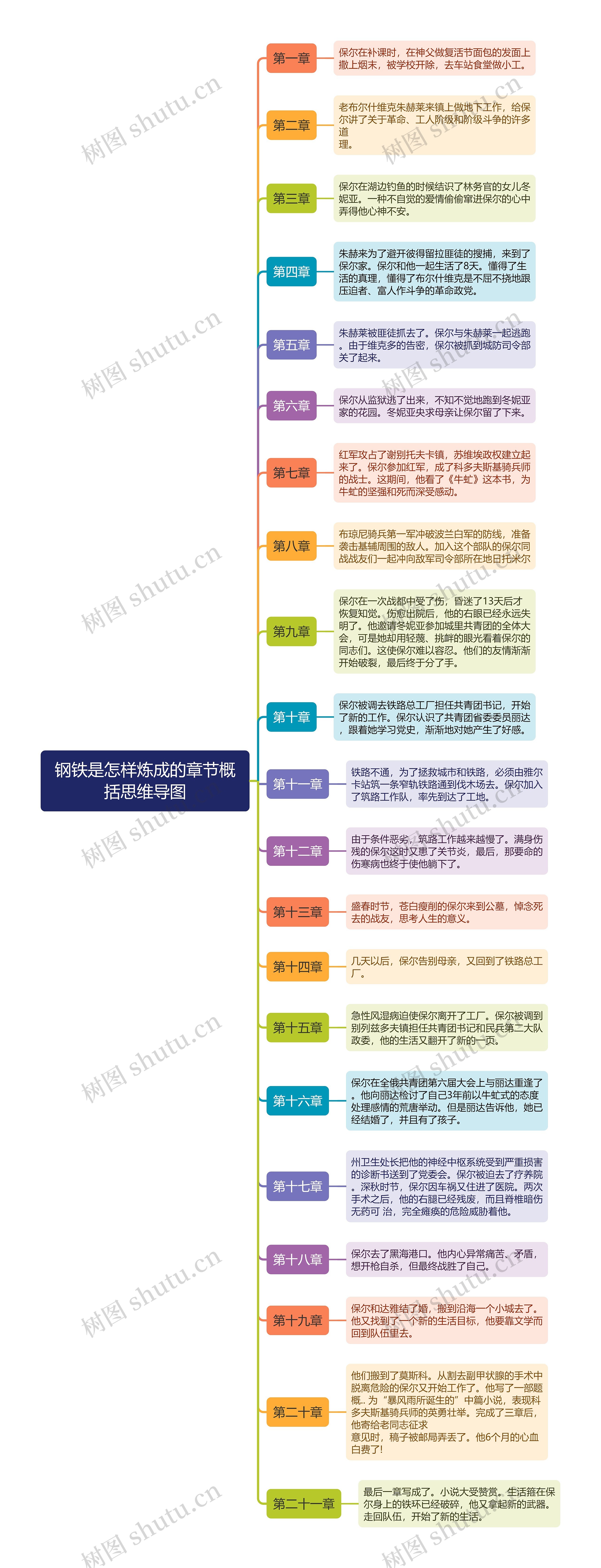 《钢铁是怎样炼成的》章节概括思维导图