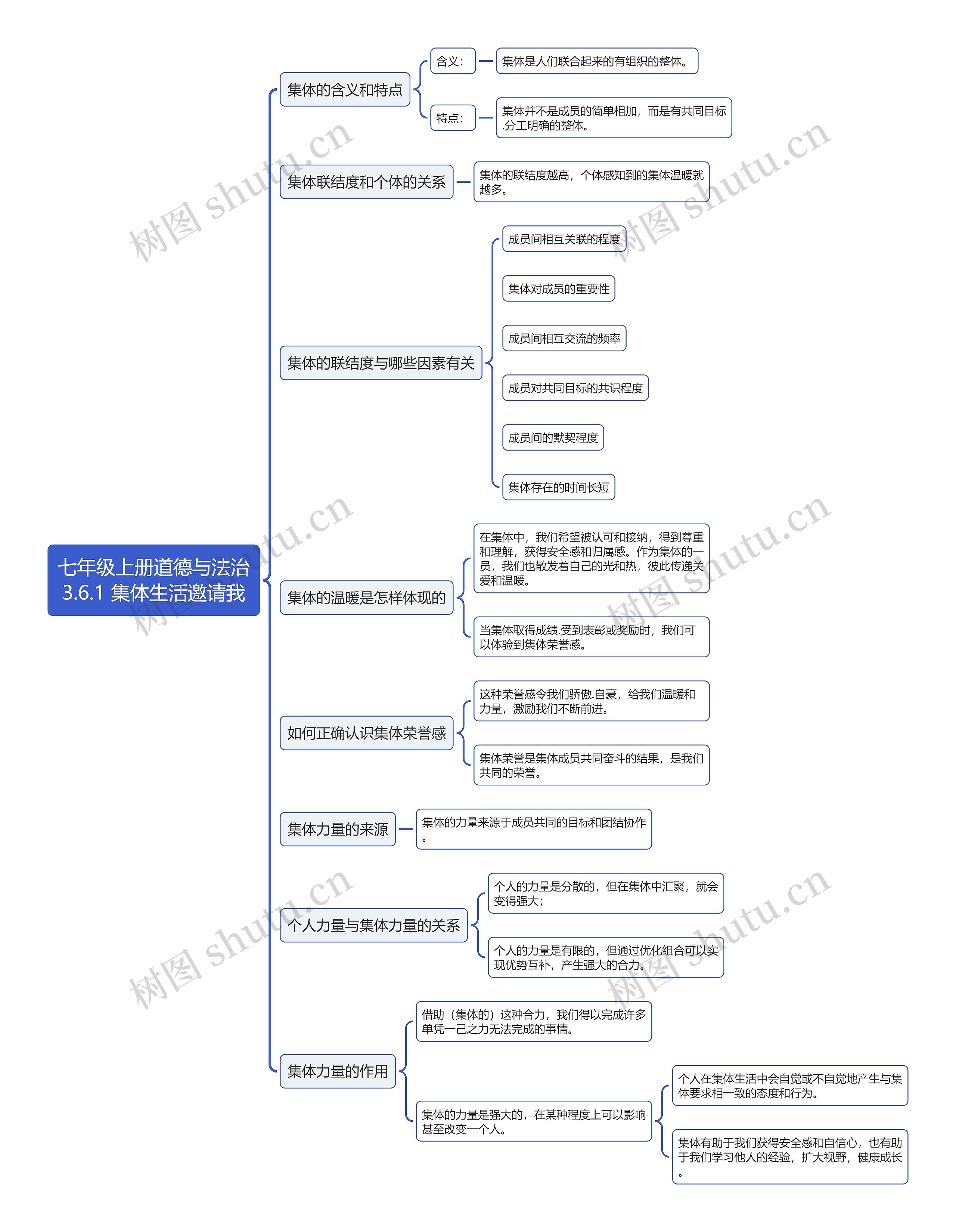 七年级上册道德与法治
3.6.1 集体生活邀请我思维导图