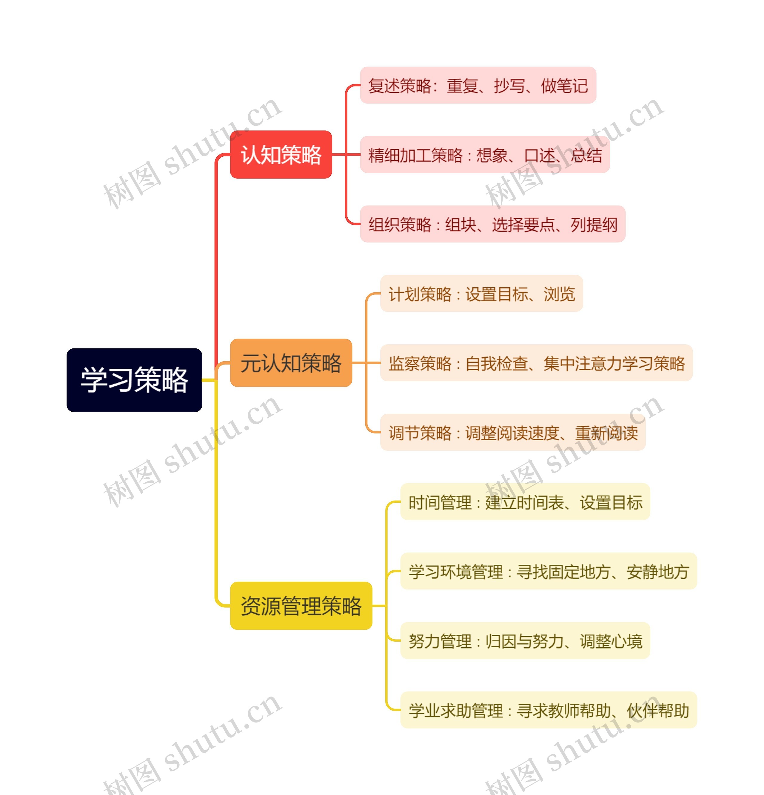 教育心理学学习策略思维导图