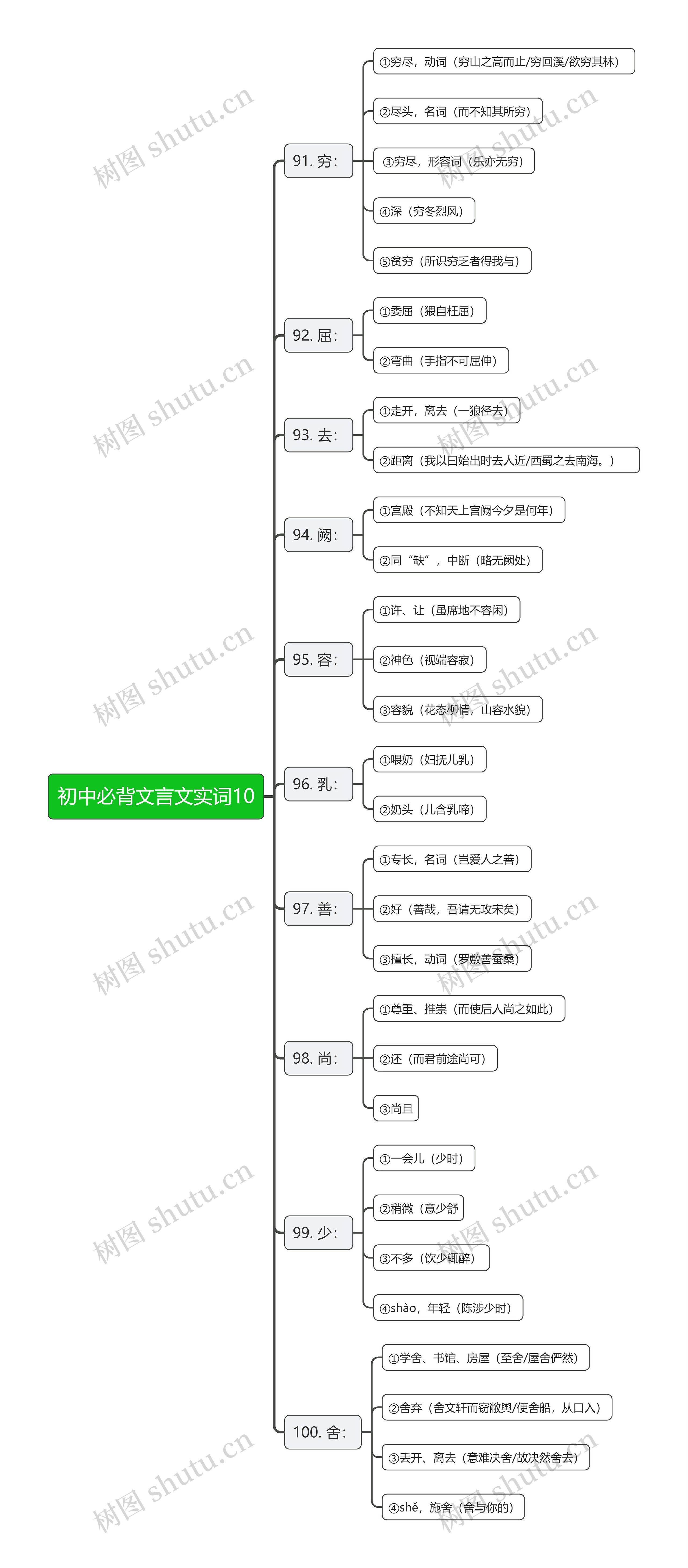 初中必背文言文实词10思维导图