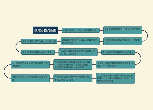 绩效考核流程图