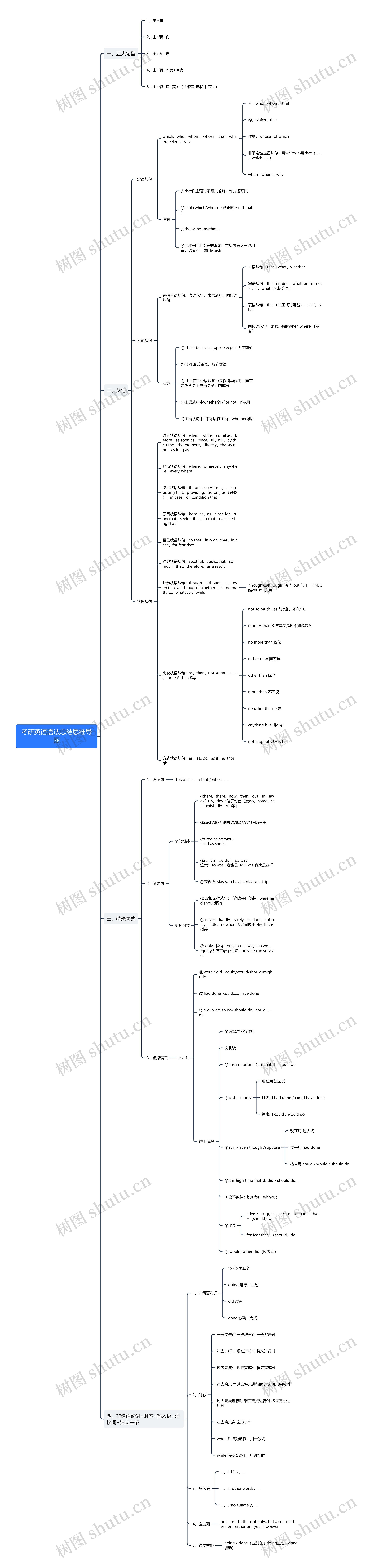 考研英语语法总结思维导图