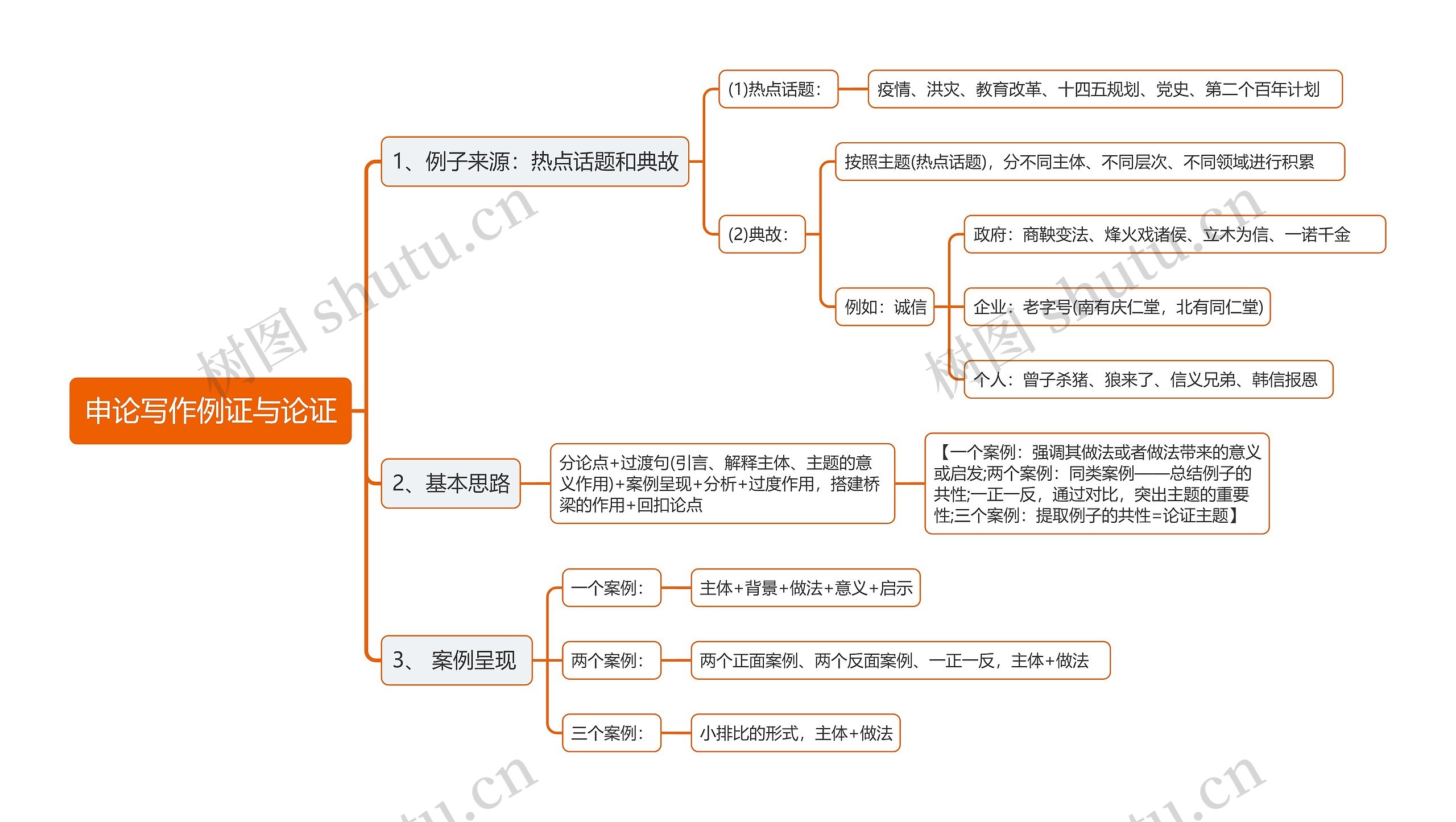 申论写作例证与论证思维导图