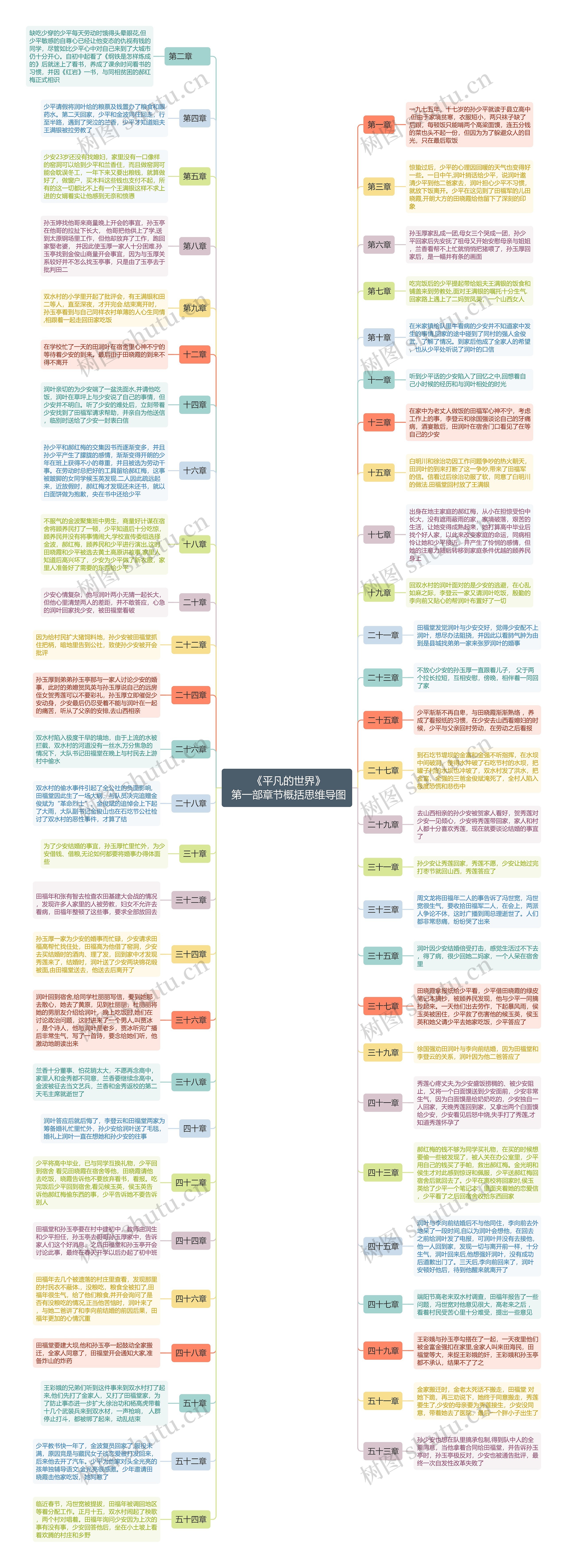 《平凡的世界》第一部章节概括思维导图