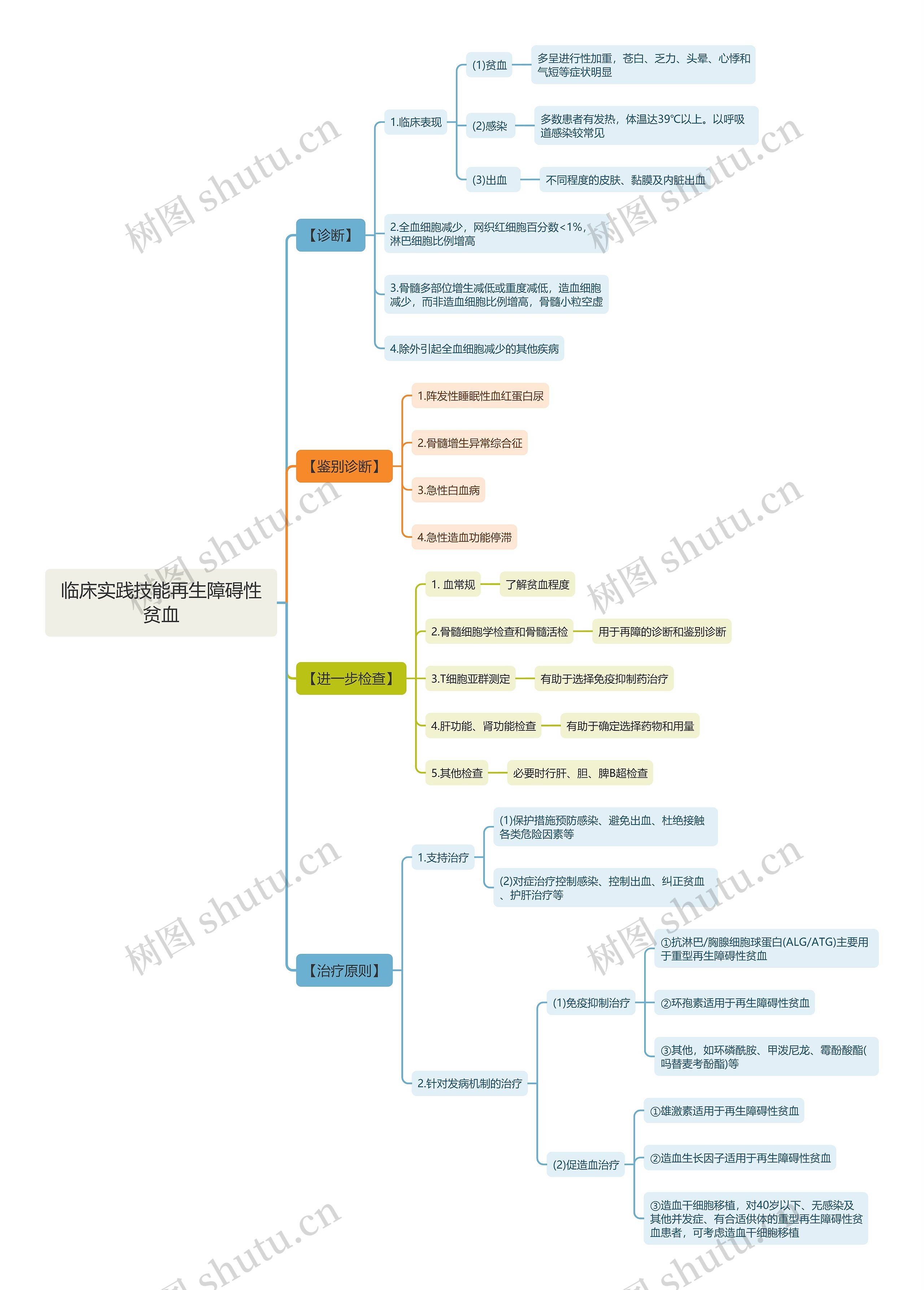 临床实践技能再生障碍性贫血思维导图