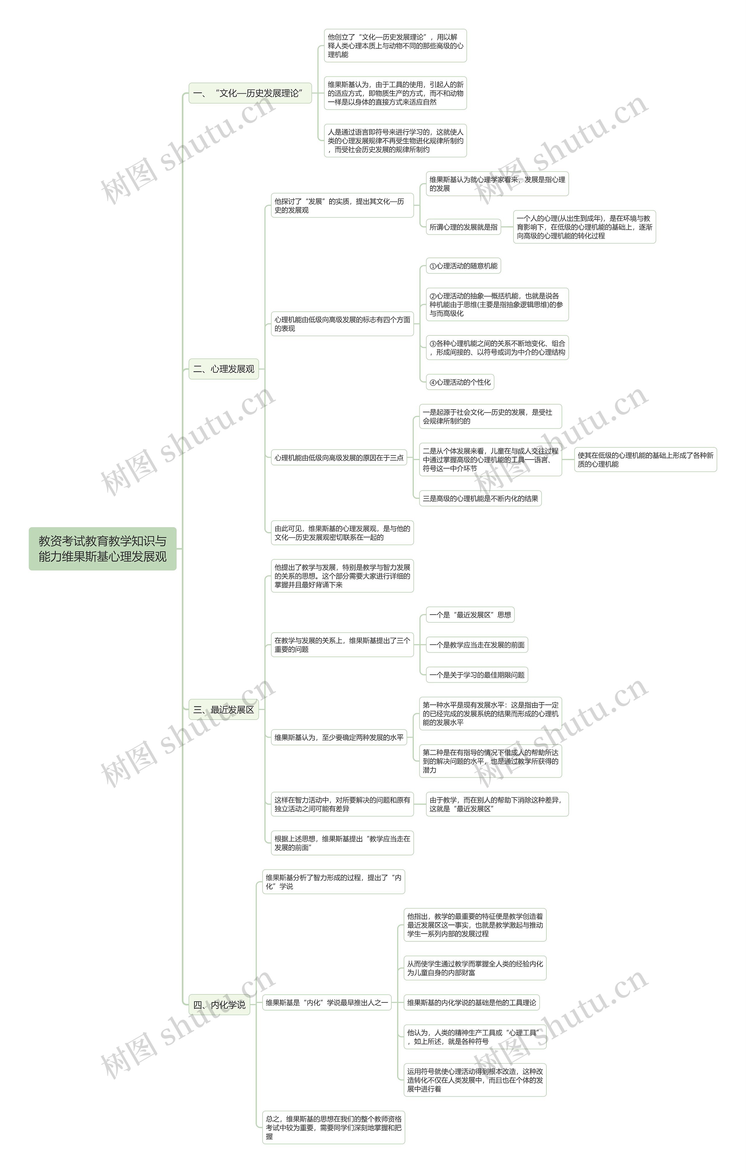 教资考试教育教学知识与能力维果斯基心理发展观思维导图