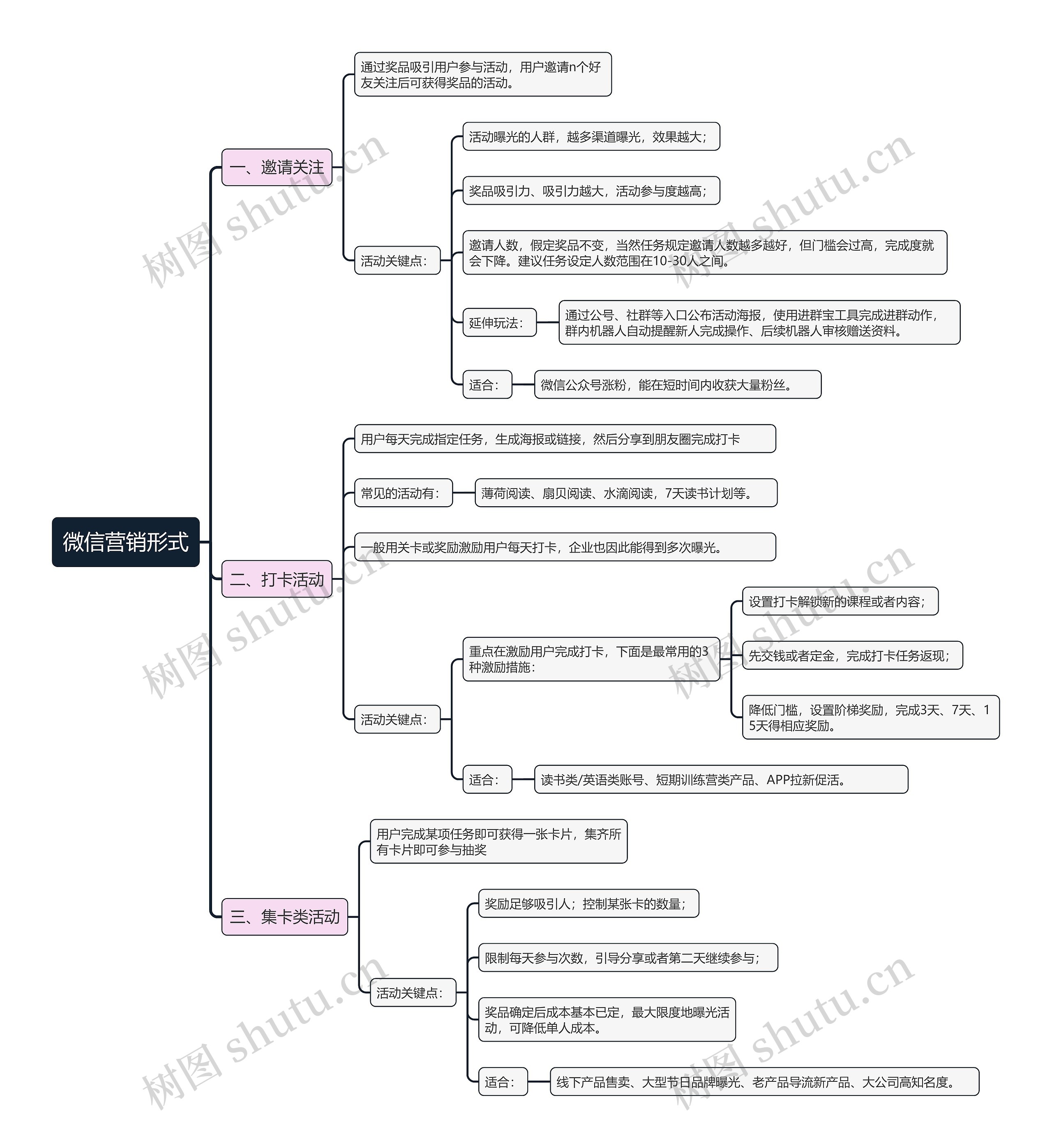 微信营销形式思维导图