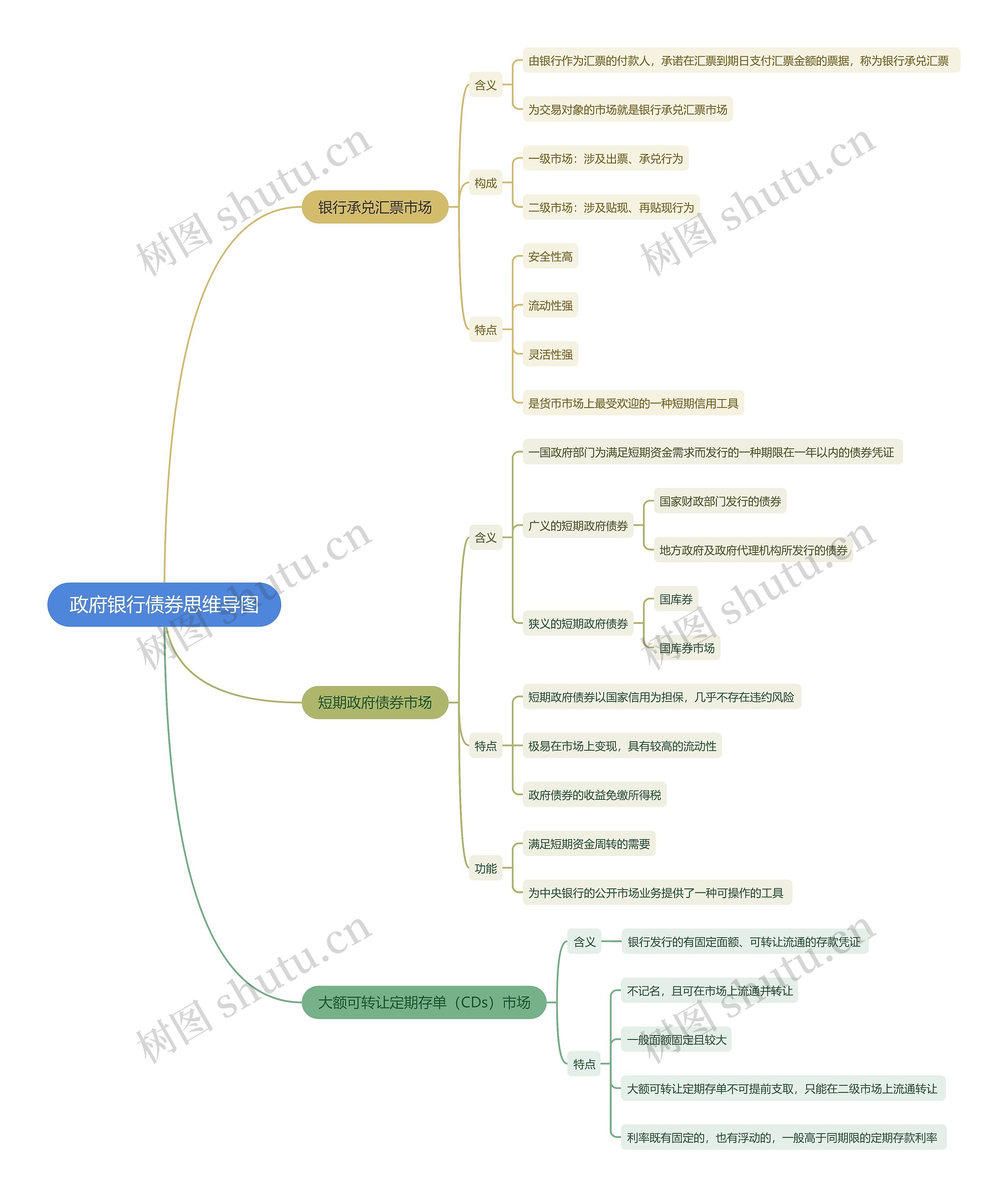 政府银行债券思维导图