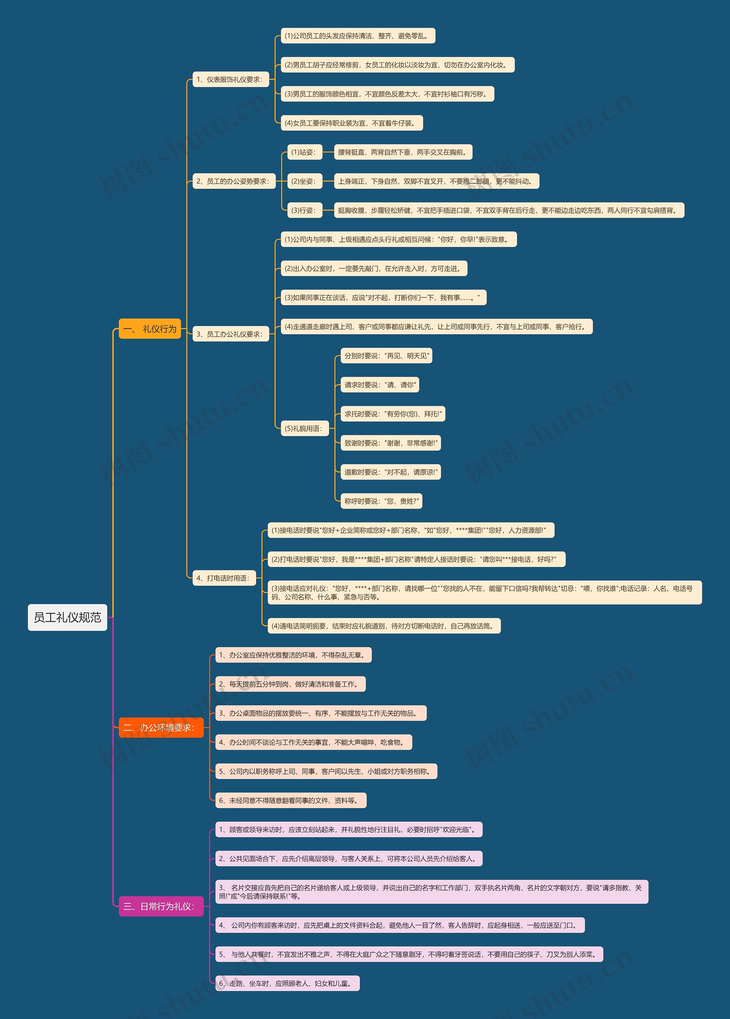 员工礼仪规范思维导图