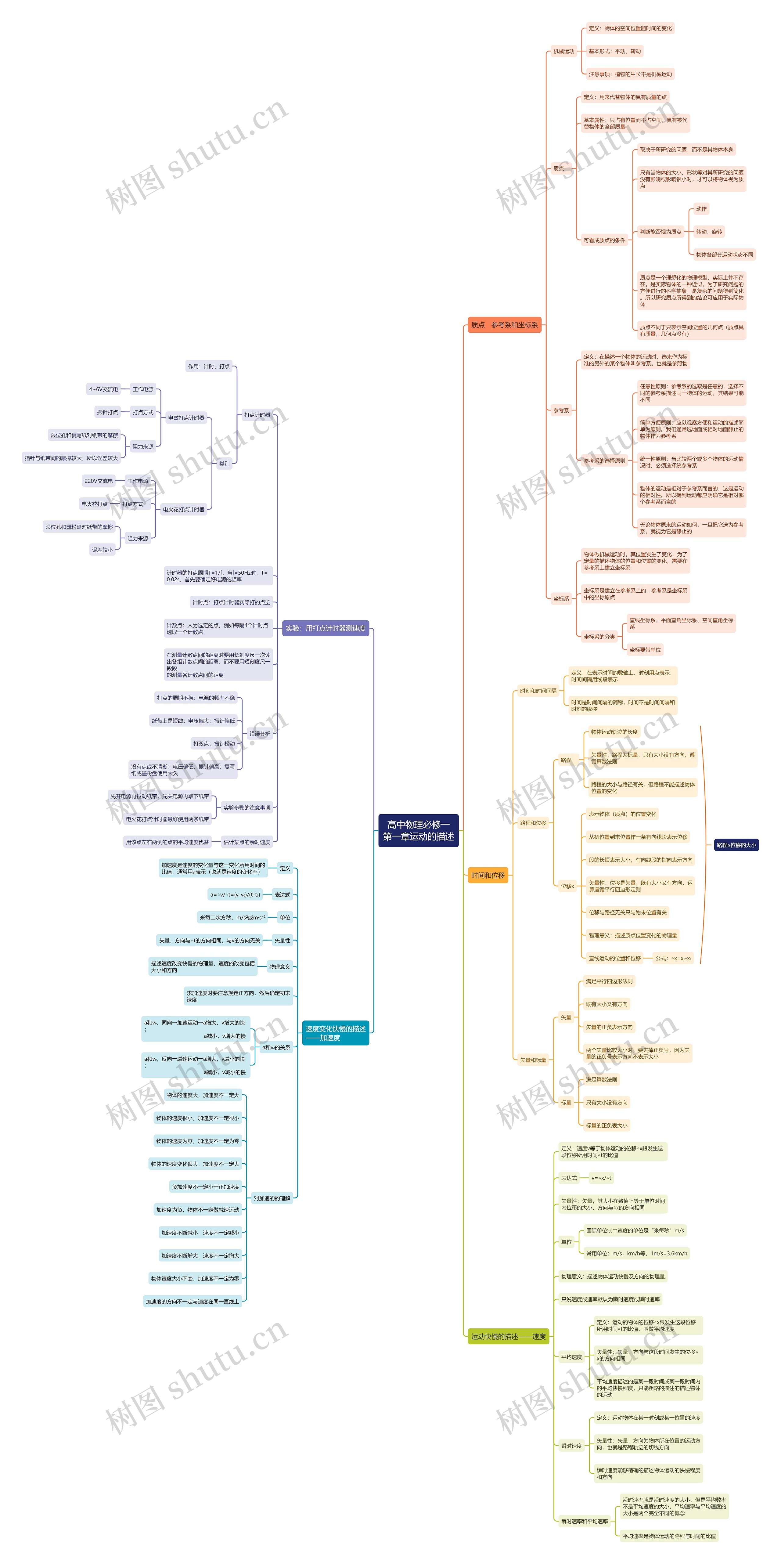 高中物理必修一第一章运动的描述思维导图