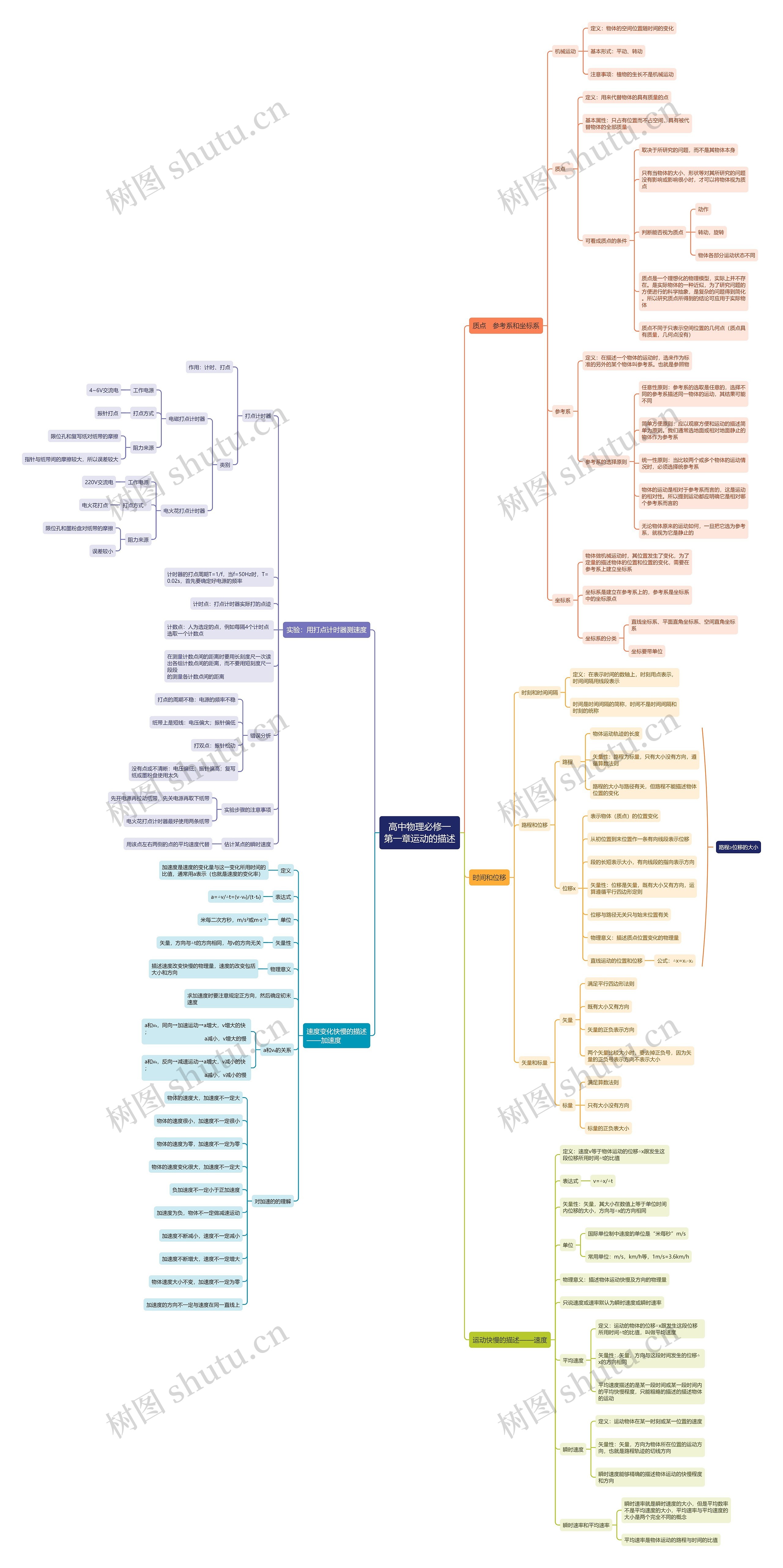 高中物理必修一第一章运动的描述思维导图高清图 高中物理必修一第一章运动的描述思维导图