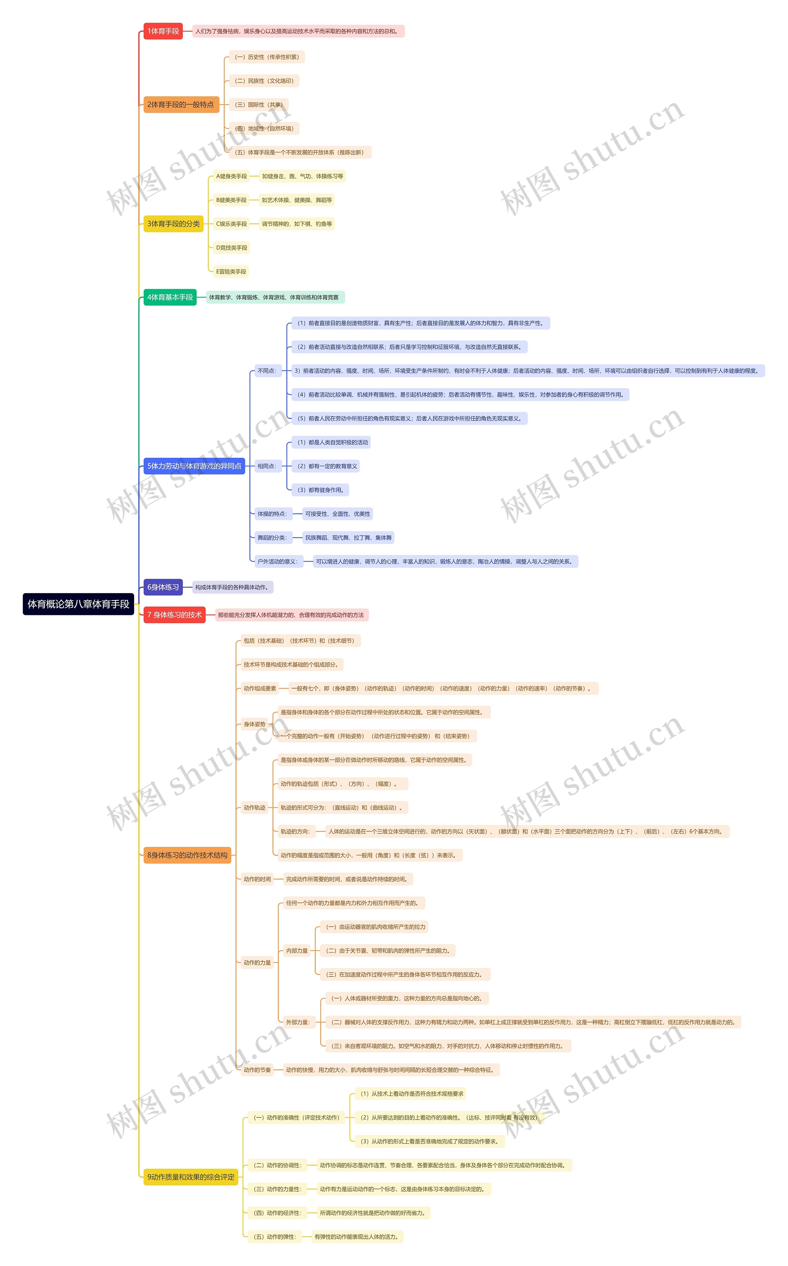 体育概论第八章体育手段思维导图