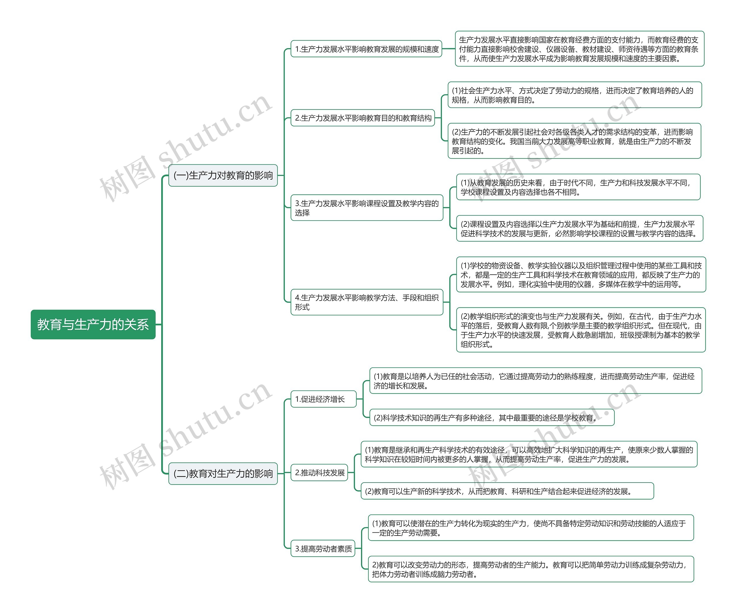 教育与生产力的关系思维导图