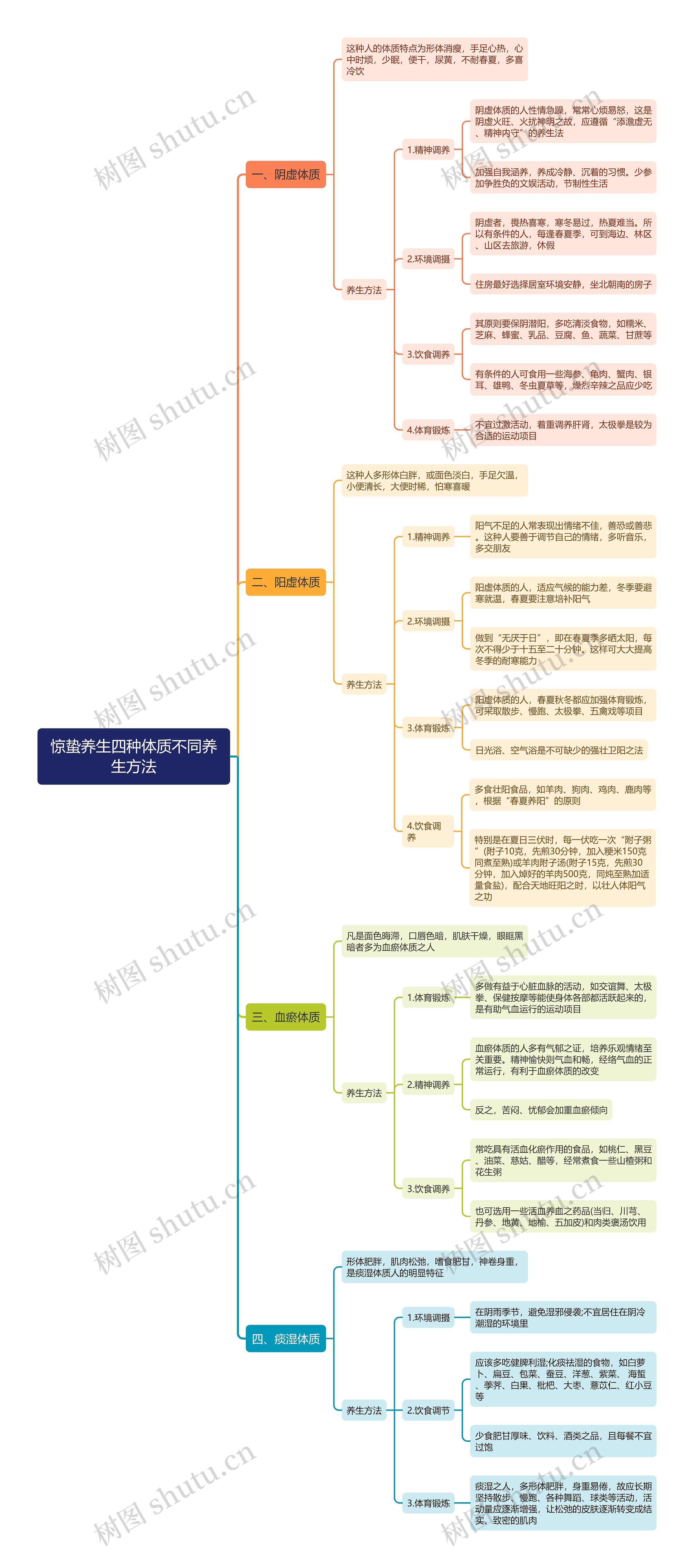 惊蛰养生四种体质不同养生方法思维导图