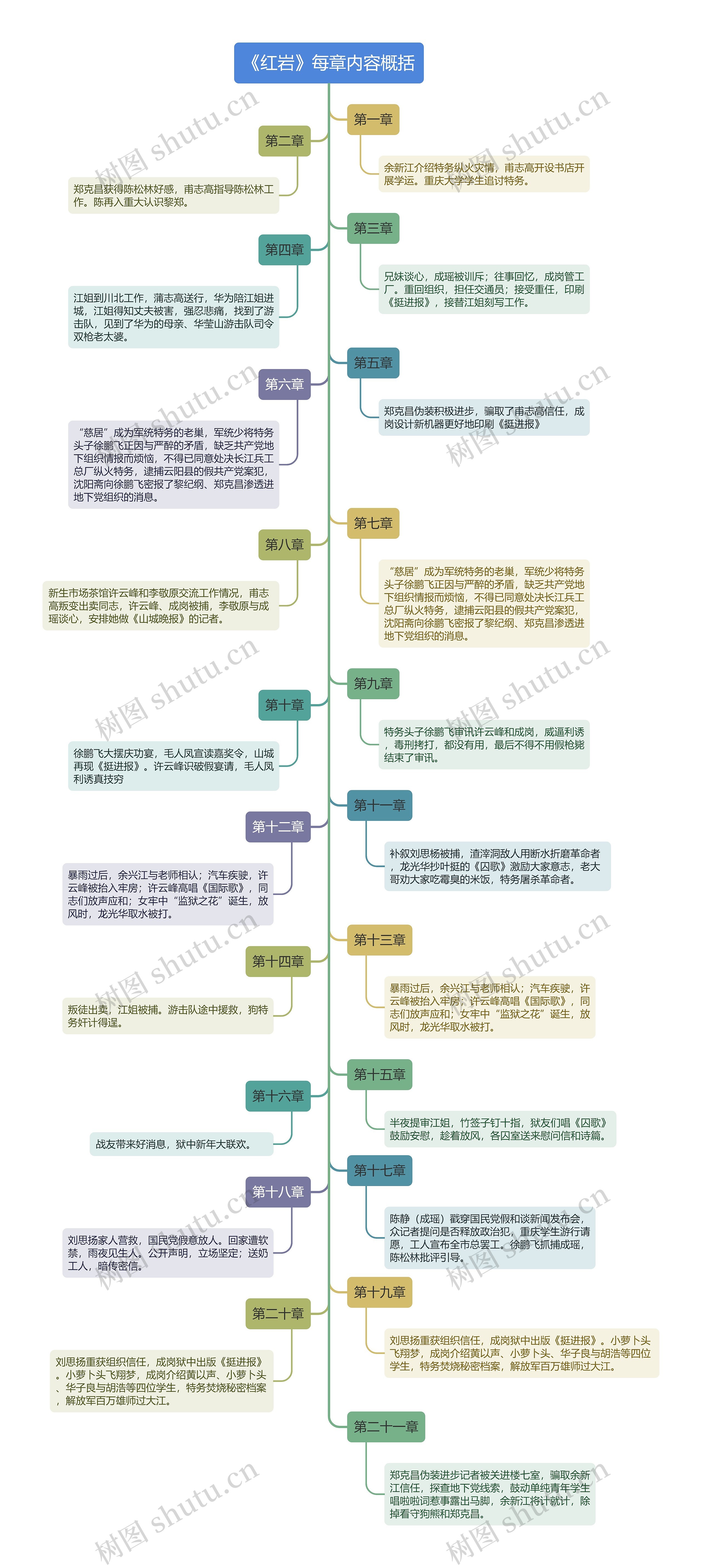 《红岩》每章内容概括思维导图