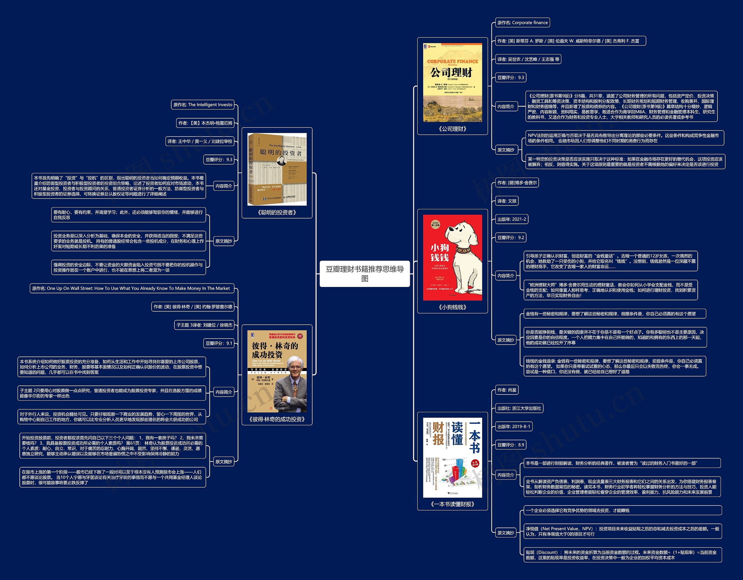 豆瓣理财书籍推荐思维导图