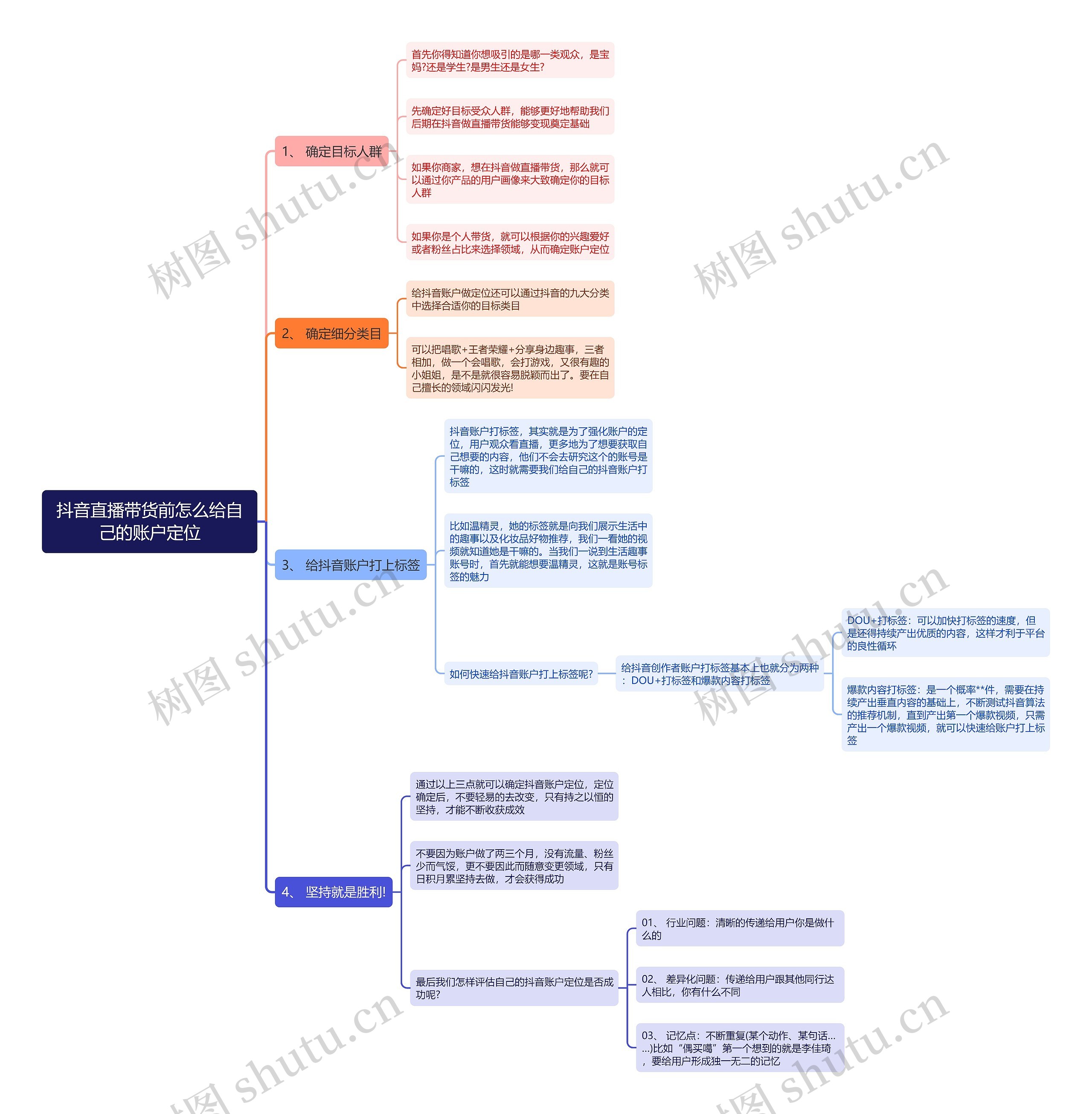 抖音直播带货前怎么给自己的账户定位思维导图
