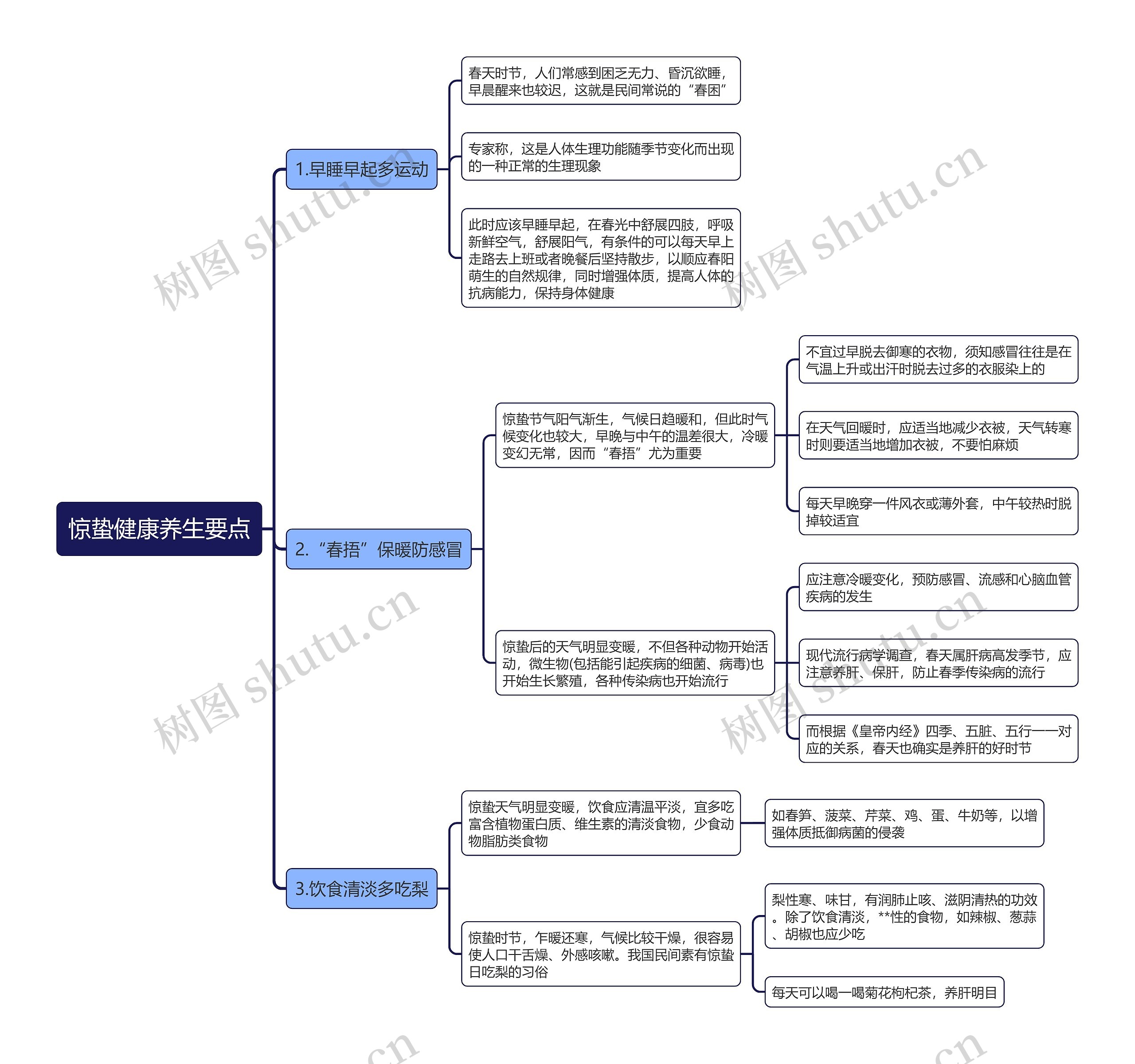 惊蛰健康养生要点思维导图