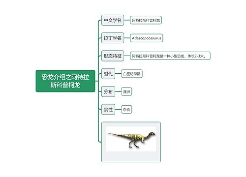 恐龙介绍之阿特拉斯科普柯龙思维导图