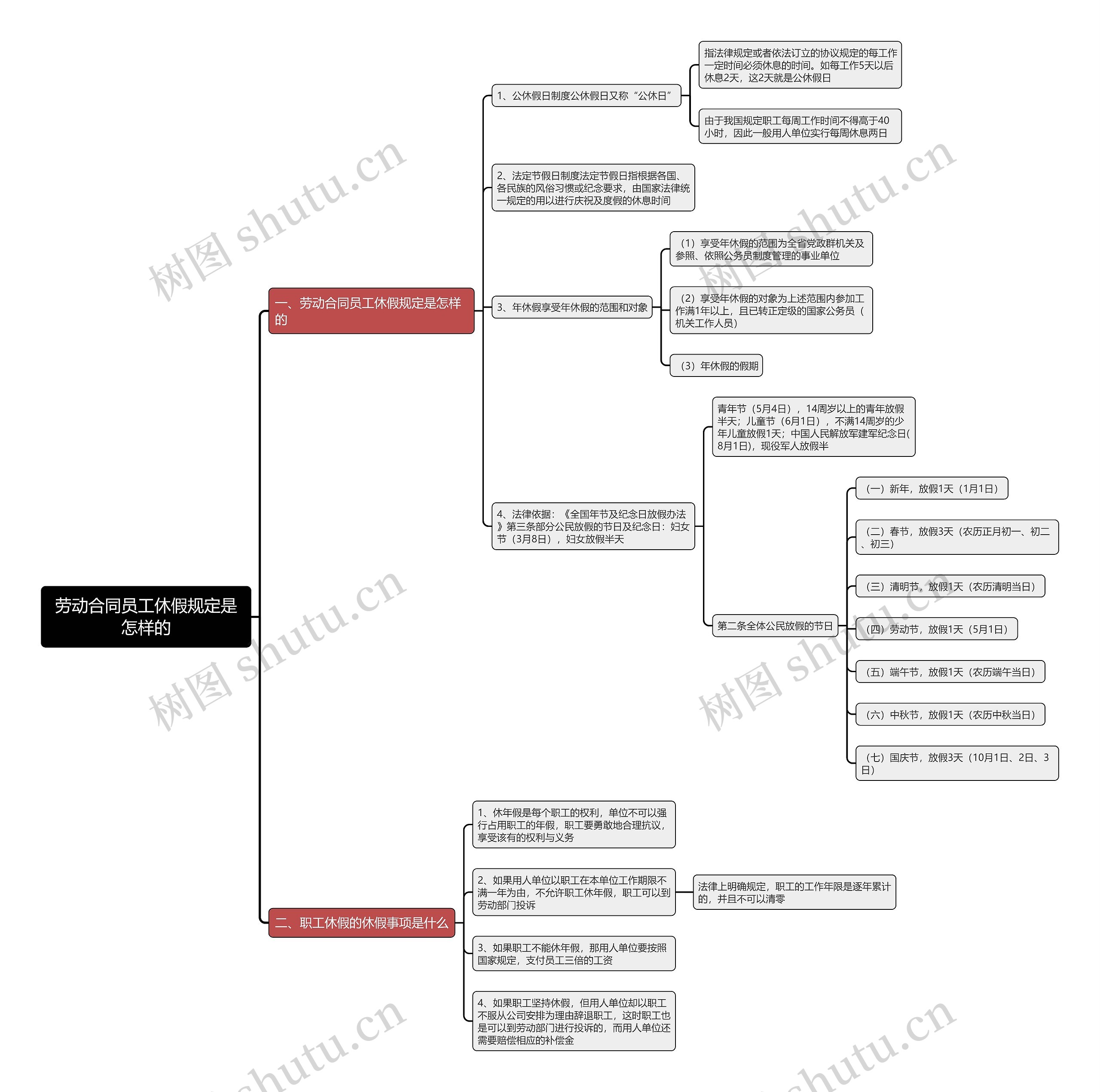 劳动合同员工休假规定是怎样的思维导图