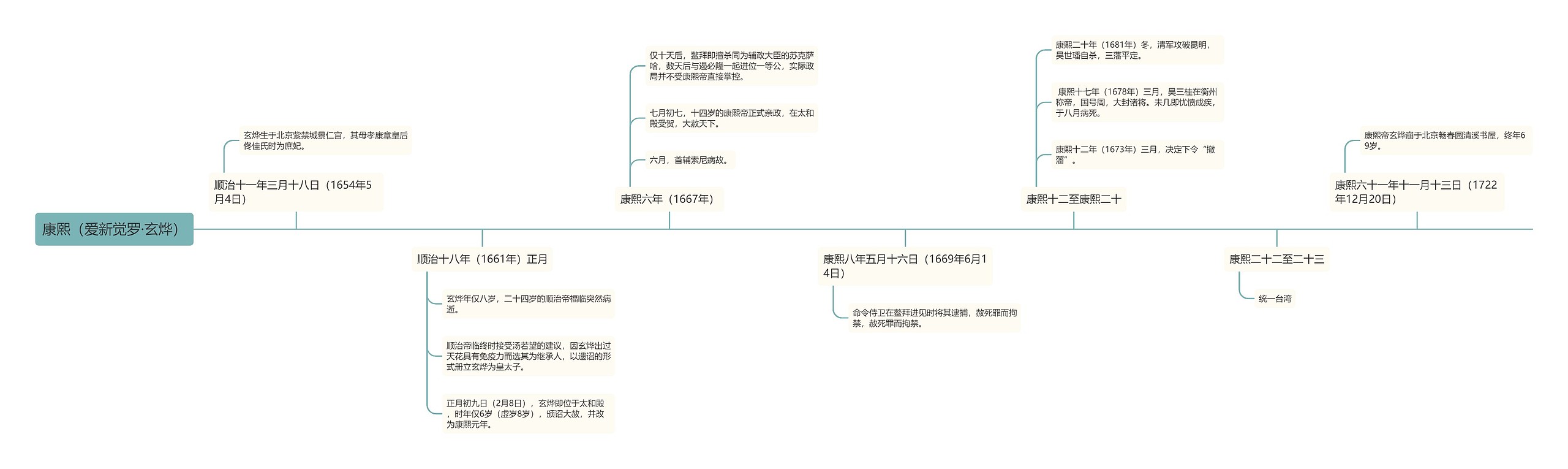 康熙（爱新觉罗·玄烨）生平时间线