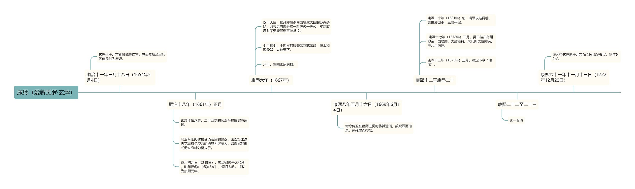 康熙(爱新觉罗·玄烨)生平时间线思维导图高清图 康熙(爱新觉罗·玄烨)生平时间线思维导图
