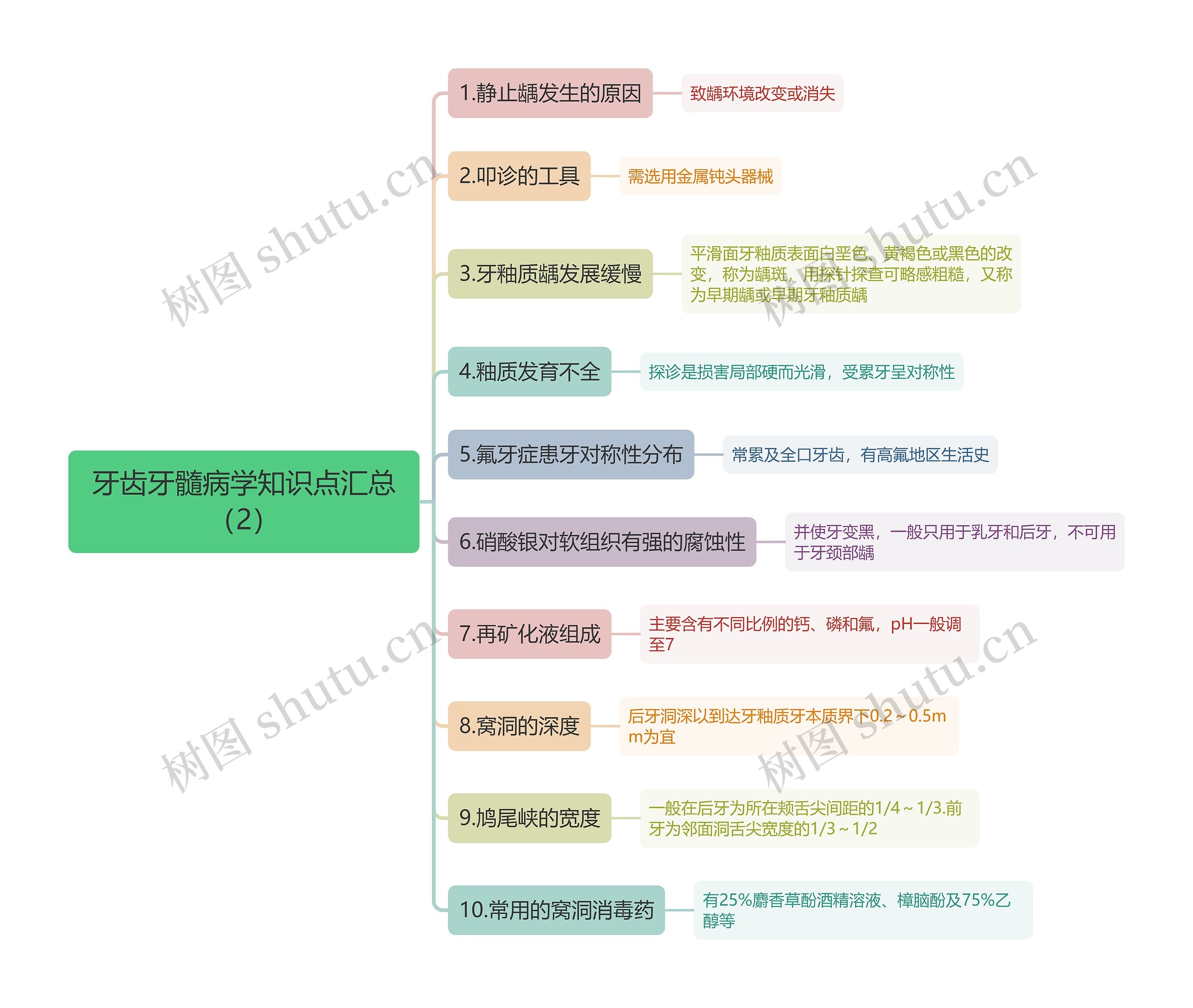 牙齿牙髓病学知识点汇总（2）思维导图