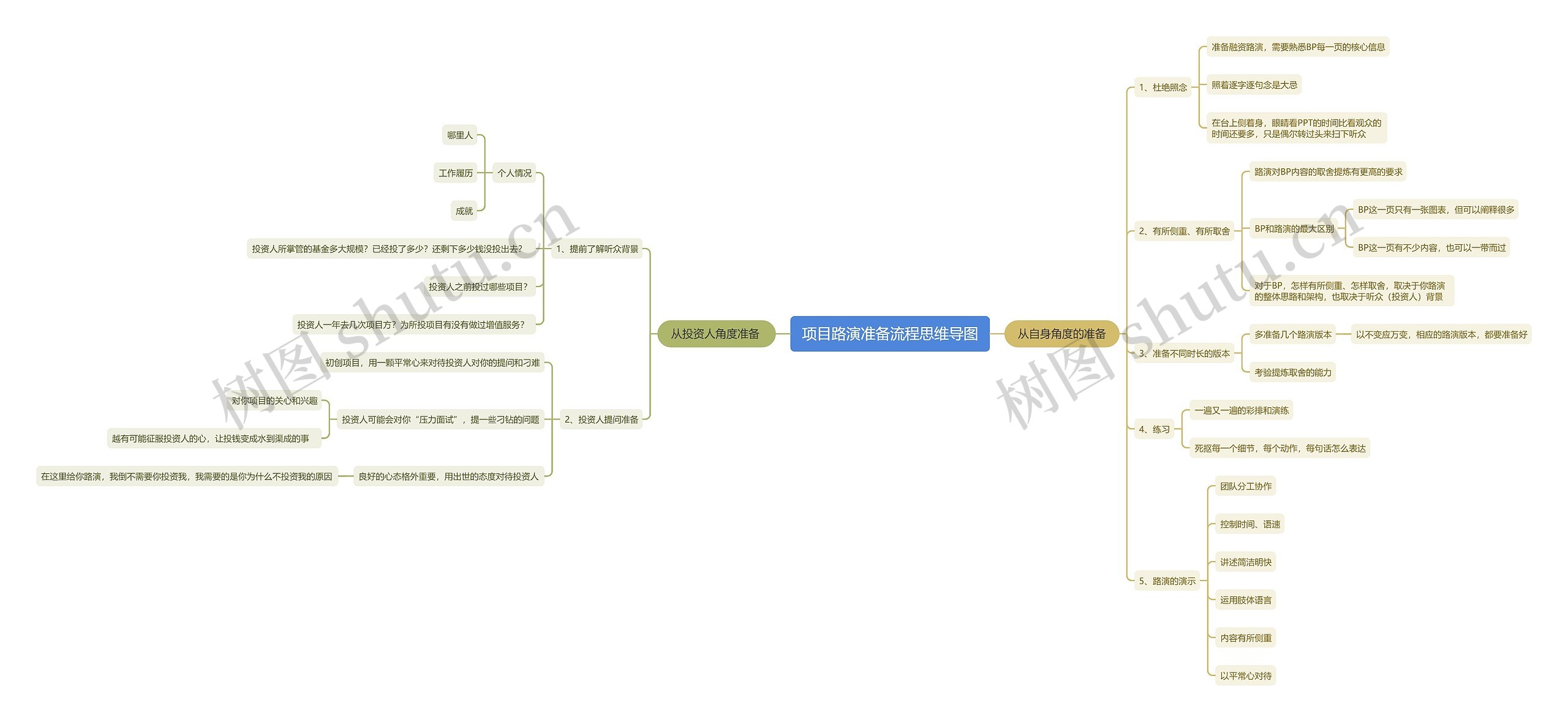 项目路演准备流程思维导图